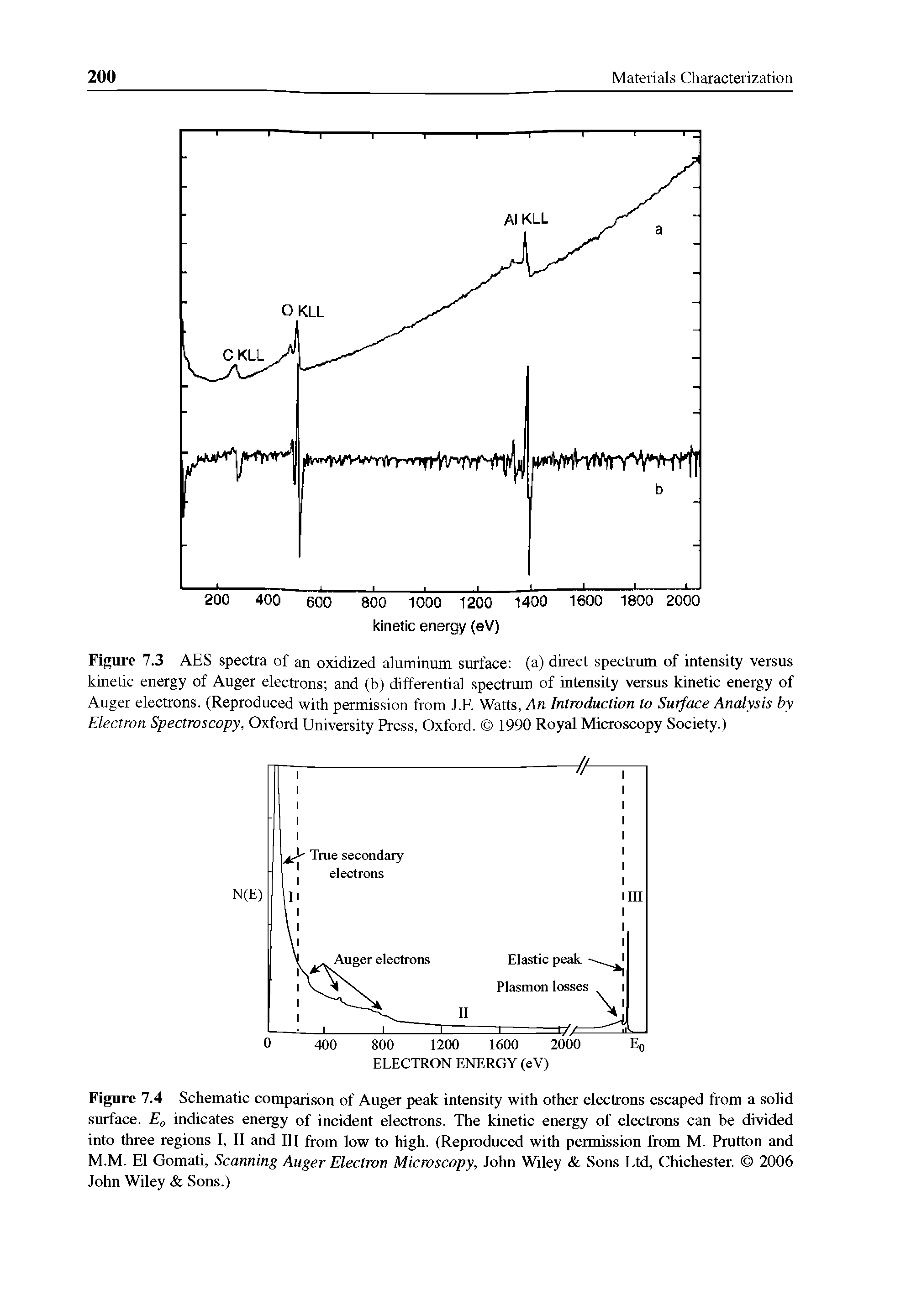 Figure 7.4 Schematic comparison of Auger peak intensity with other electrons escaped from a solid surface. E0 indicates energy of incident electrons. The kinetic energy of electrons can be divided into three regions I, II and III from low to high. (Reproduced with permission from M. Prutton and M.M. El Gomati, Scanning Auger Electron Microscopy, John Wiley Sons Ltd, Chichester. 2006 John Wiley Sons.)...