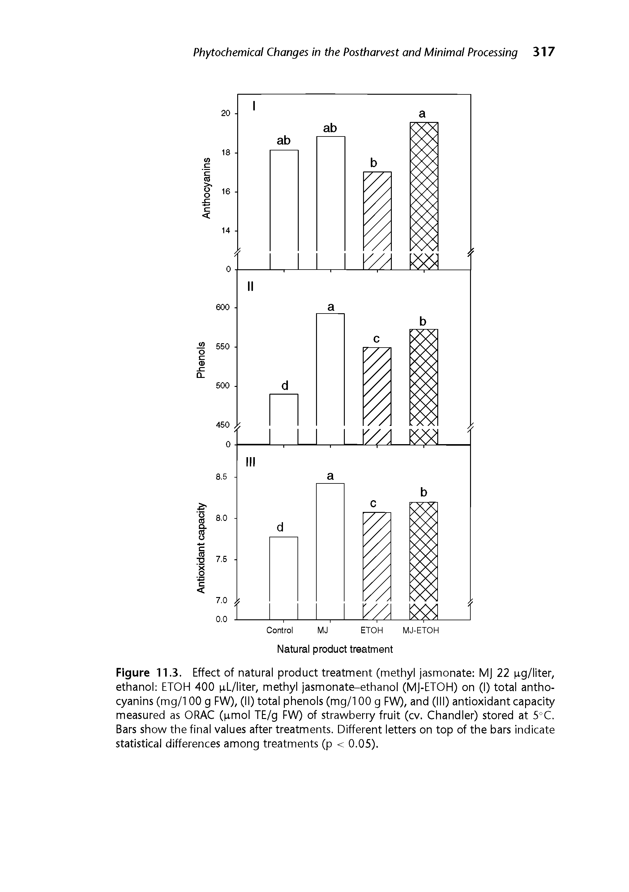 Figure 11.3. Effect of natural product treatment (methyl jasmonate MJ 22 ptg/liter, ethanol ETOH 400 pl/liter, methyl jasmonate-ethanol (MJ-ETOH) on (I) total antho-cyanins (mg/100 g FW), (II) total phenols (mg/100 g FW), and (III) antioxidant capacity measured as ORAC (p.mol TE/g FW) of strawberry fruit (cv. Chandler) stored at 5°C. Bars show the final values after treatments. Different letters on top of the bars indicate statistical differences among treatments (p < 0.05).