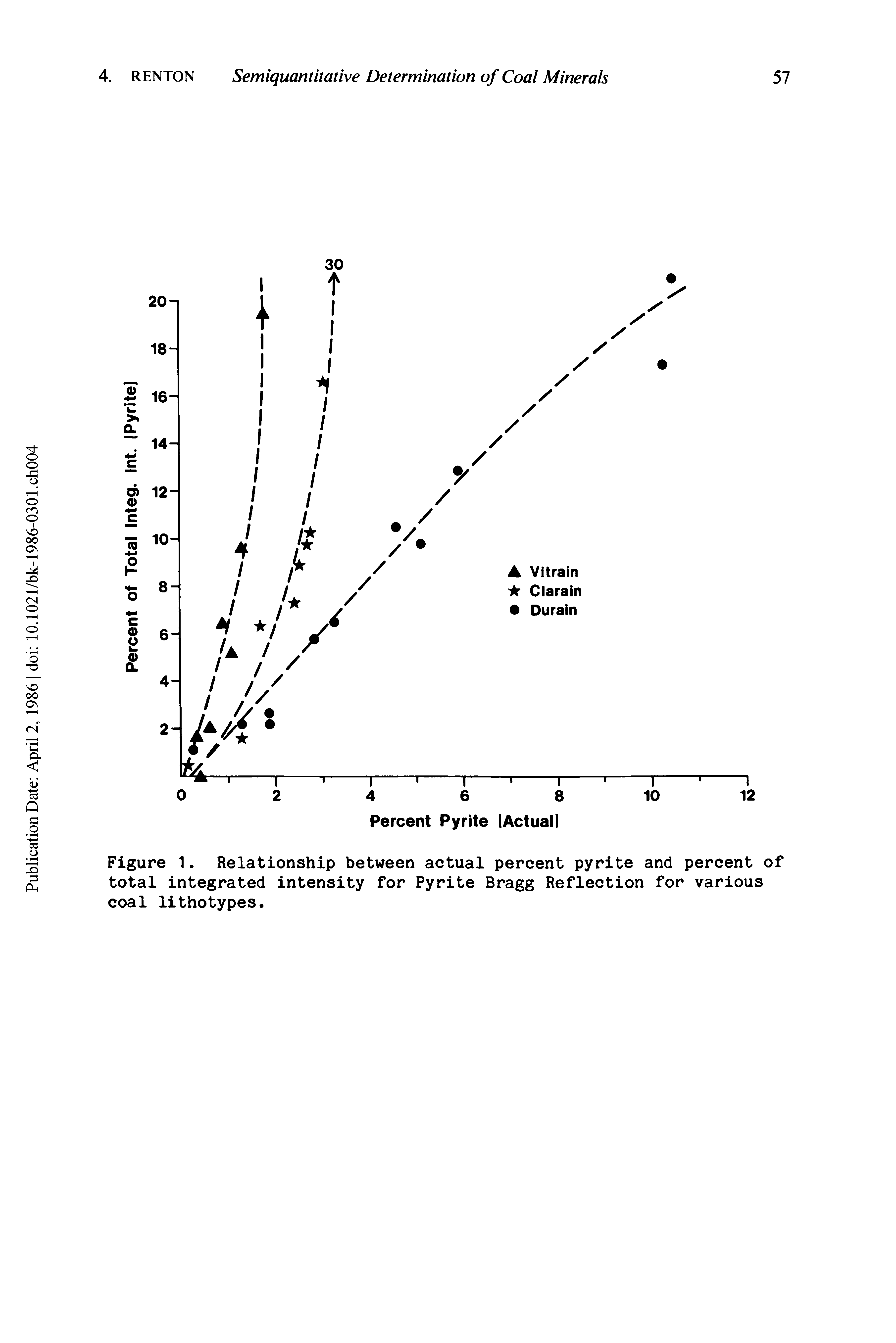 Figure 1. Relationship between actual percent pyrite and percent of total integrated intensity for Pyrite Bragg Reflection for various coal lithotypes.