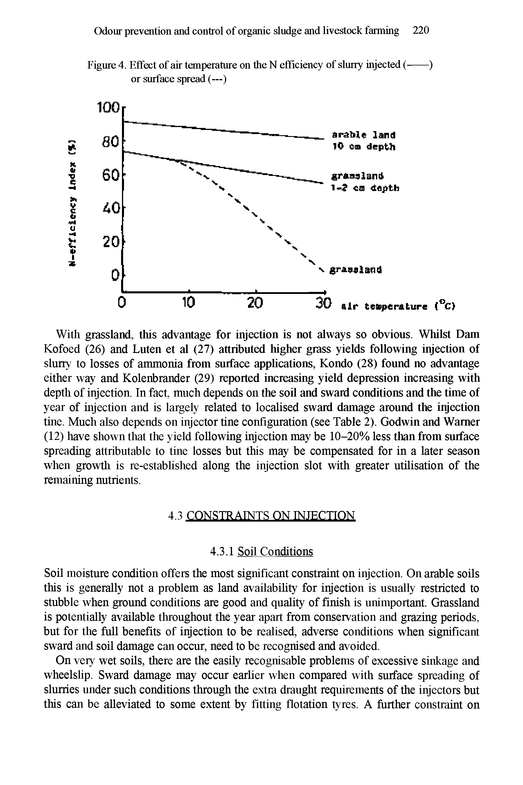 Figure 4. Effect of air temperature on the N efficiency of slurry injected (-)...