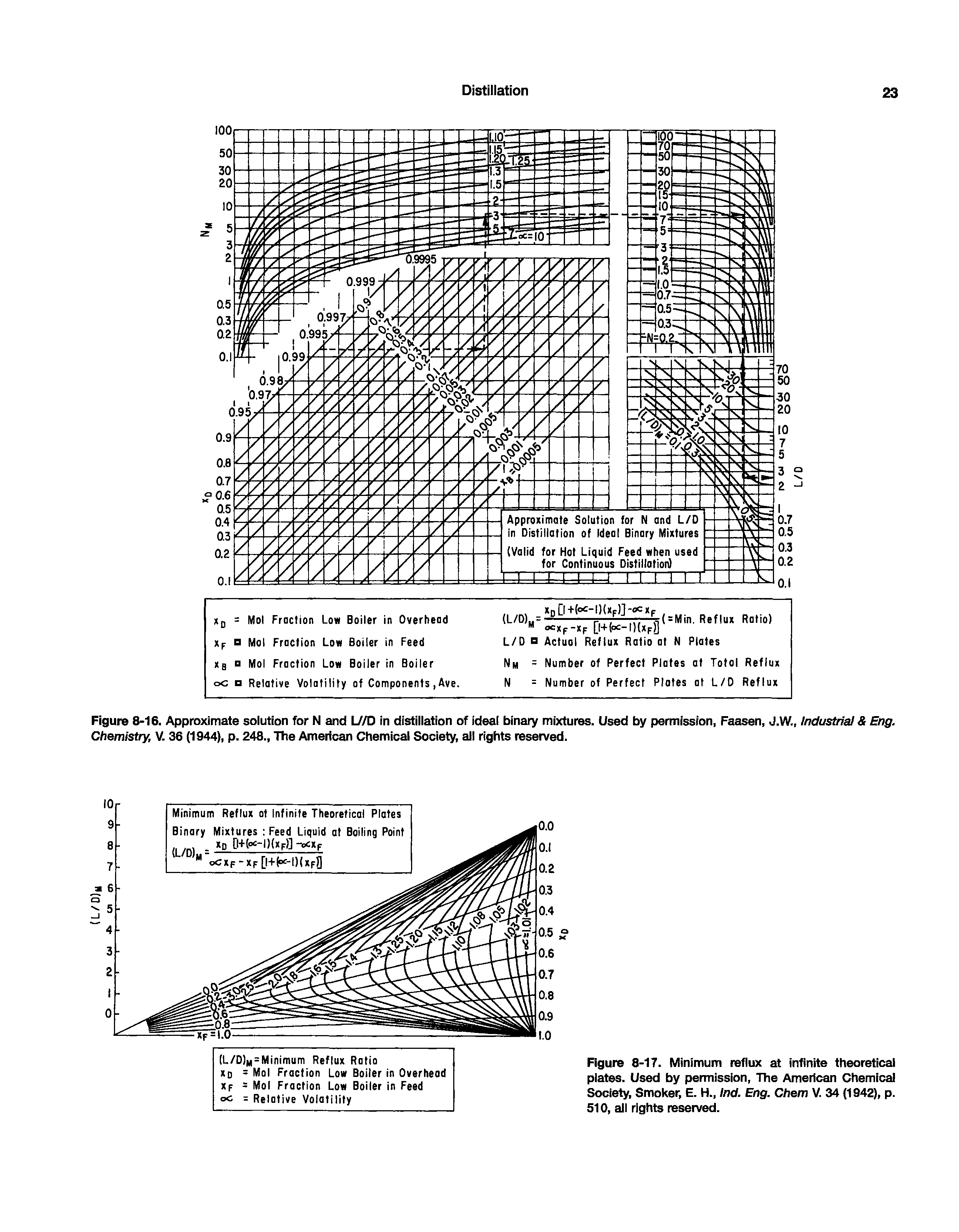 Figure 8-16. Approximate solution for N and ly/D in distillation of ideal binary mixtures. Used by permission, Faasen, J.W., Industrial Eng. Chemistry, V. 36 (1944), p. 248., The American Chemical Society, all rights reserved.