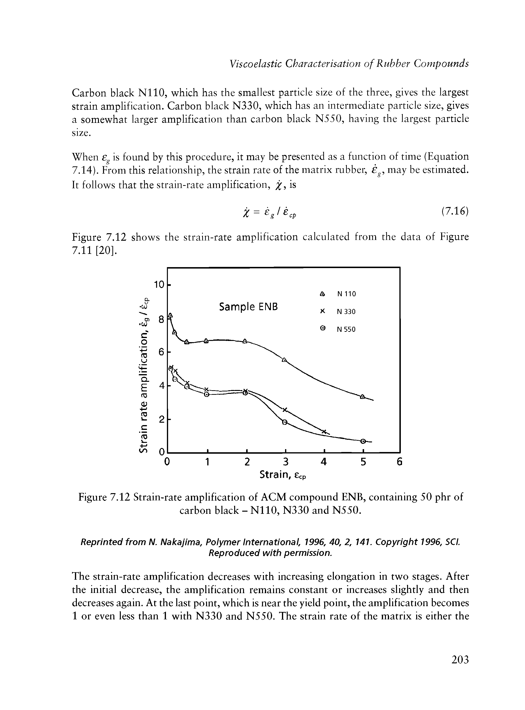 Figure 7.12 Strain-rate amplification of ACM compound ENB, containing 50 phr of carbon black - NllO, N330 and N550.