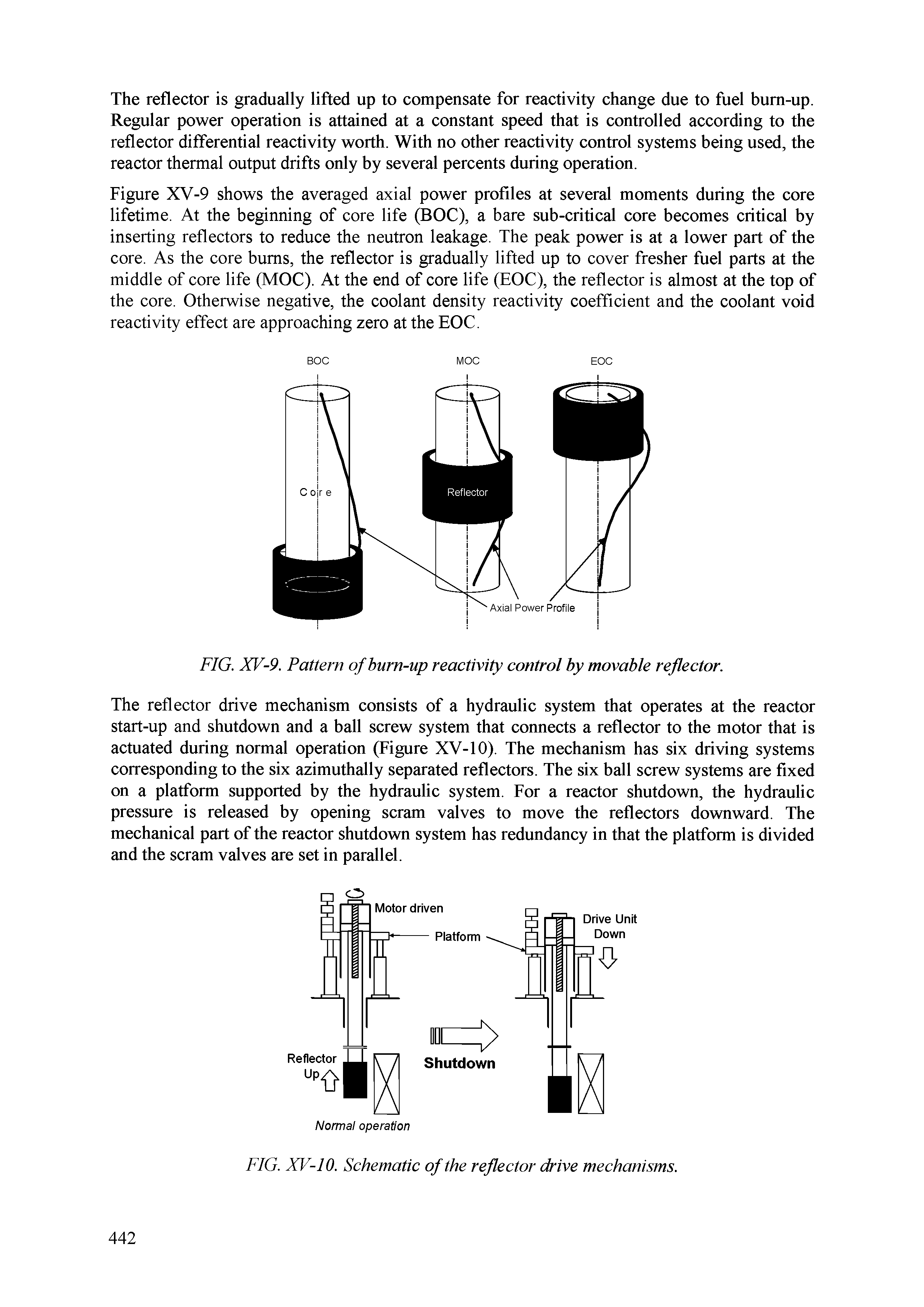 Figure XV-9 shows the averaged axial power profiles at several moments during the core lifetime. At the beginning of core life (BOC), a bare sub-critical core becomes critical by inserting reflectors to reduce the neutron leakage. The peak power is at a lower part of the core. As the core bums, the reflector is gradually lifted up to cover fresher fuel parts at the middle of core life (MOC). At the end of core life (EOC), the reflector is almost at the top of the core. Otherwise negative, the coolant density reactivity coefficient and the coolant void reactivity effect are approaching zero at the EOC.