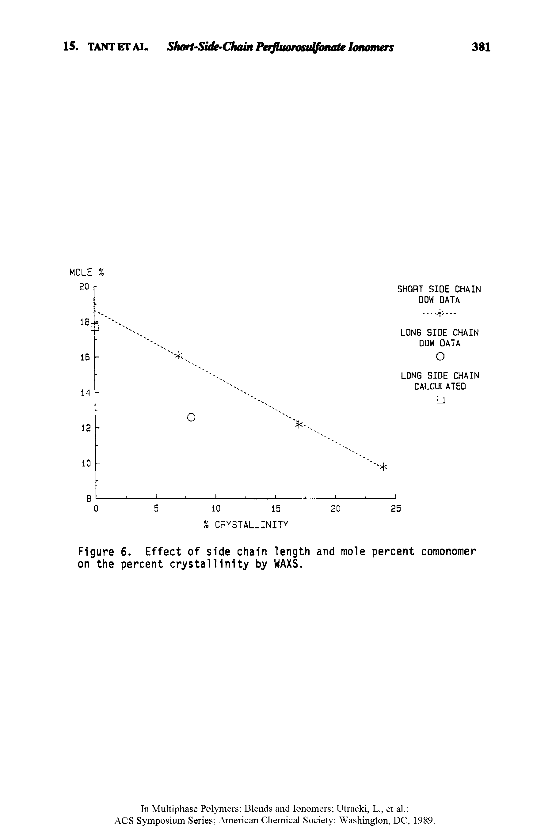 Figure 6. Effect of side chain length and mole percent comonomer on the percent crystallinity by WAXS.