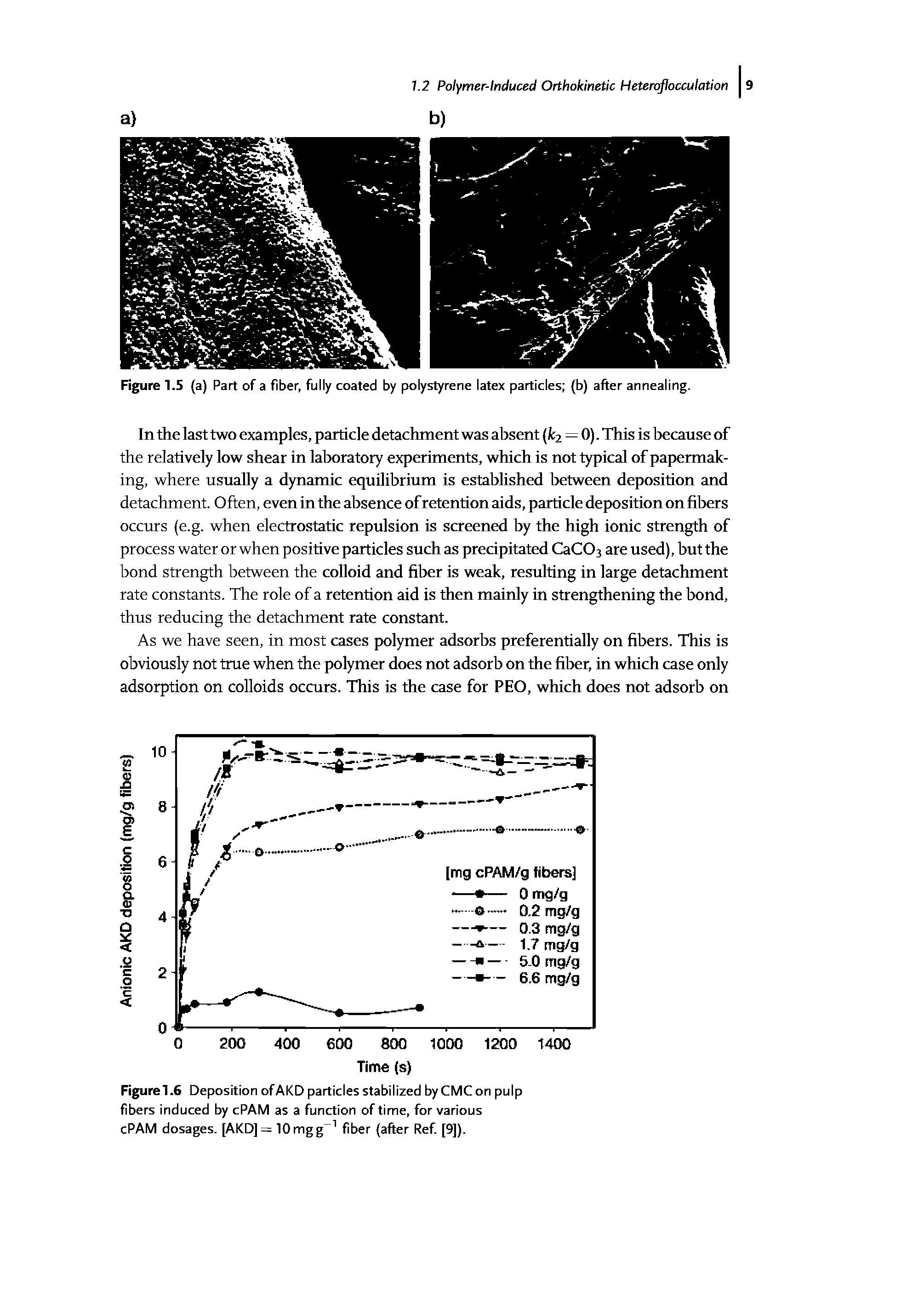 Figurel.6 Deposition of AKD particles stabilized by CMC on pulp fibers induced by cPAM as a function of time, for various cPAM dosages. [AKD] — 10mgg fiber (after Ref. [9]).