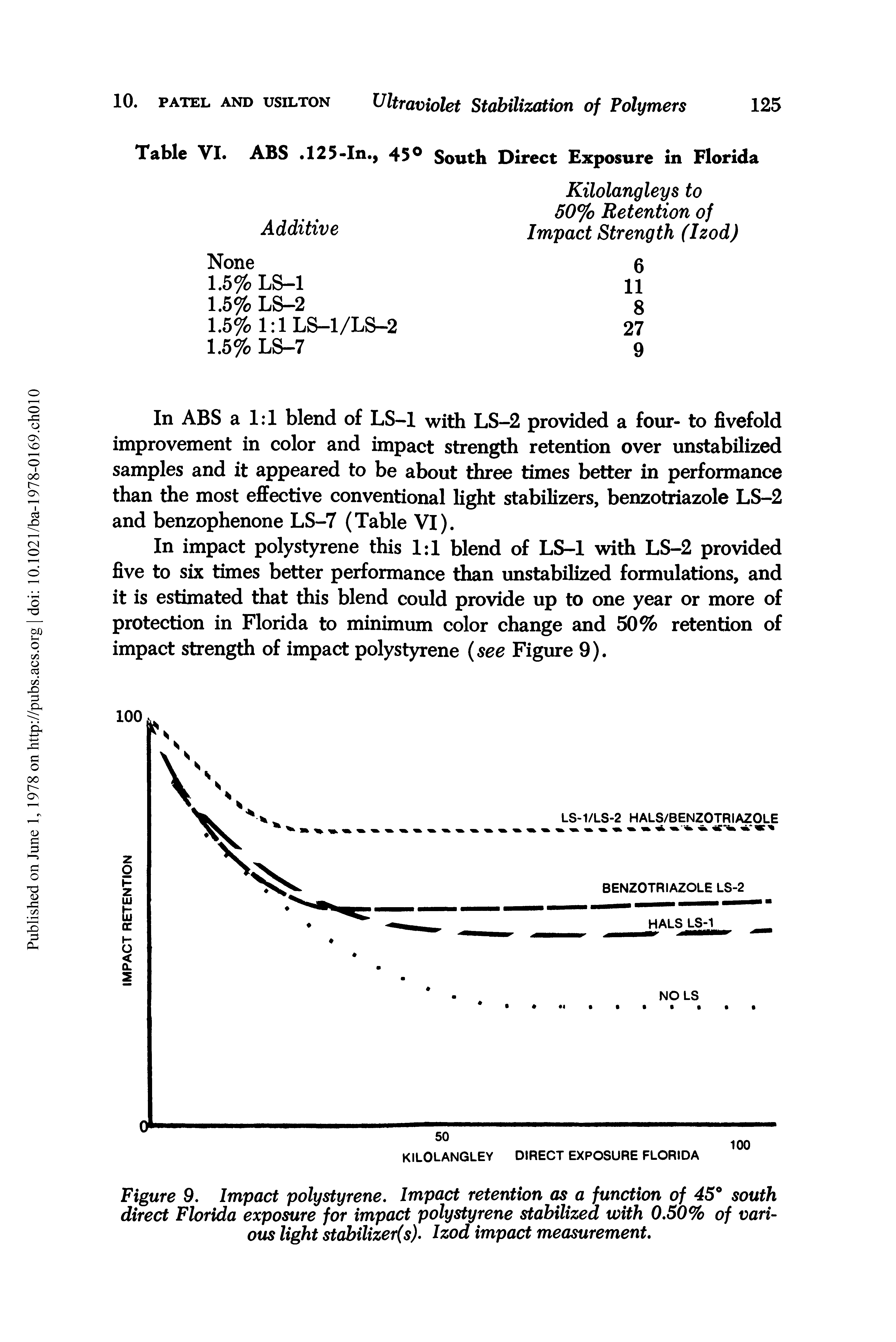 Figure 9. Impact polystyrene. Impact retention as a function of 45° south direct Florida exposure for impact polystyrene stabilized with 0.50% of various light stabilizers) Izod impact measurement.
