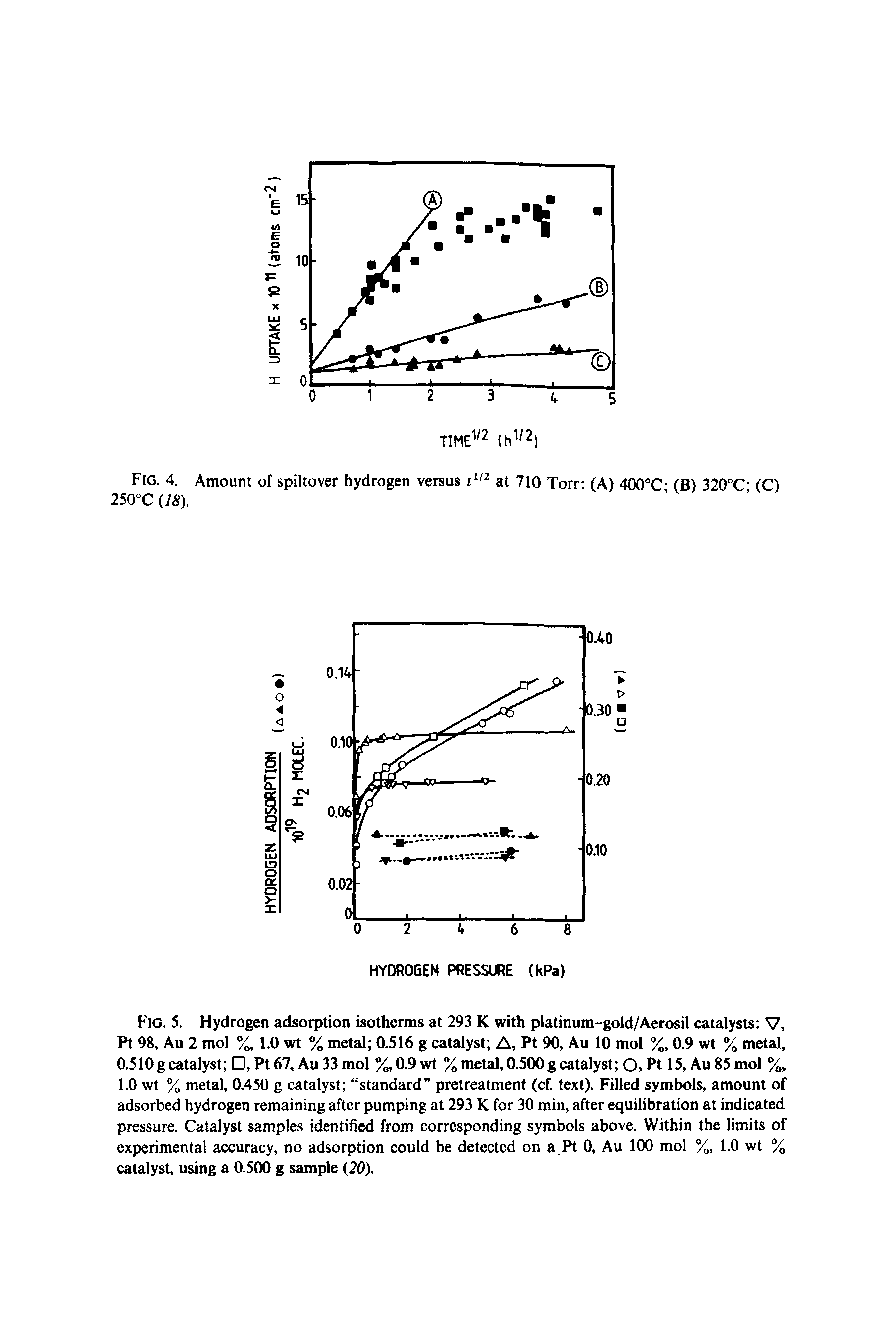 Fig. 5. Hydrogen adsorption isotherms at 293 K with platinum-gold/Aerosil catalysts V, Pt 98, Au 2 mol %, 1.0 wt % metal 0.516 g catalyst A, Pt 90, Au 10 mol %, 0.9 wt % metal, 0.510gcatalyst , Pt 67, Au 33 mol %,0.9wt % metal, 0.500g catalyst O.Pt 15, Au 85 mol %, 1.0 wt % metal, 0.450 g catalyst standard pretreatment (cf. text). Filled symbols, amount of adsorbed hydrogen remaining after pumping at 293 K for 30 min, after equilibration at indicated pressure. Catalyst samples identified from corresponding symbols above. Within the limits of experimental accuracy, no adsorption could be detected on a Pt 0, Au 100 mol %, 1.0 wt % catalyst, using a 0.500 g sample (20).