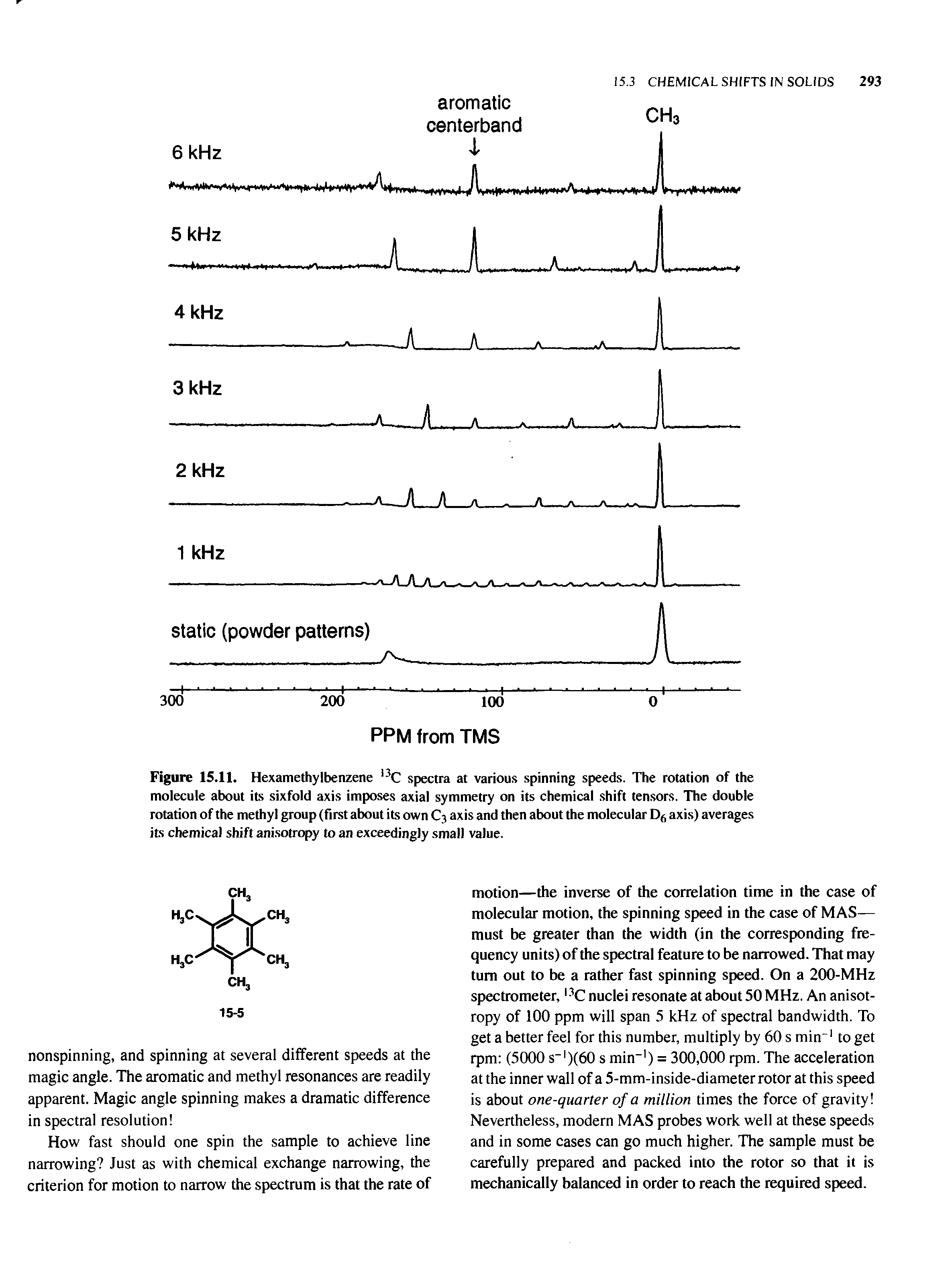 Figure 15.11. Hexamethylbenzene l3C spectra at various spinning speeds. The rotation of the molecule about its sixfold axis imposes axial symmetry on its chemical shift tensors. The double rotation of the methyl group (first about its own C3 axis and then about the molecular D6 axis) averages its chemical shift anisotropy to an exceedingly small value.