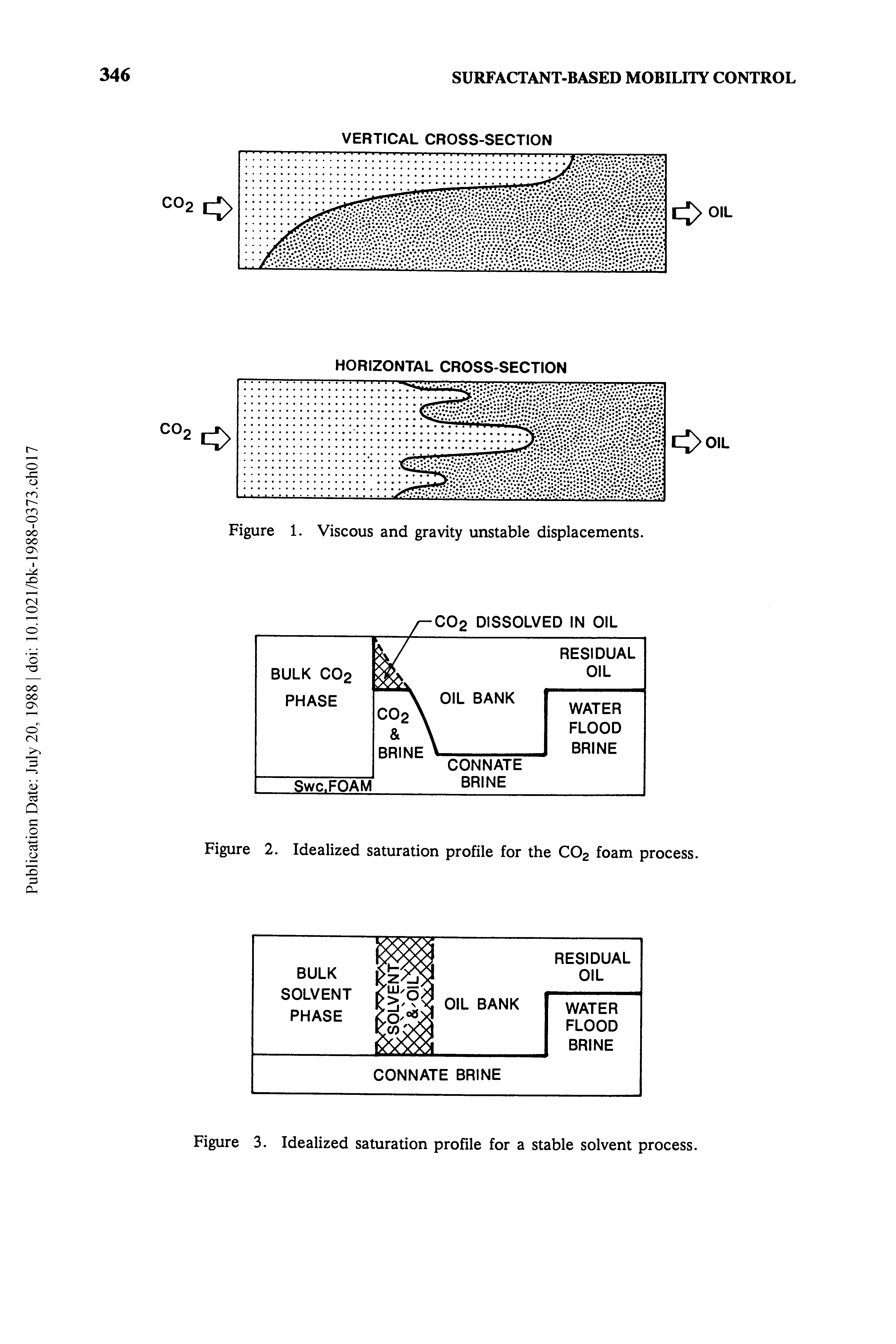 Figure 2. Idealized saturation profile for the CO2 foam process.