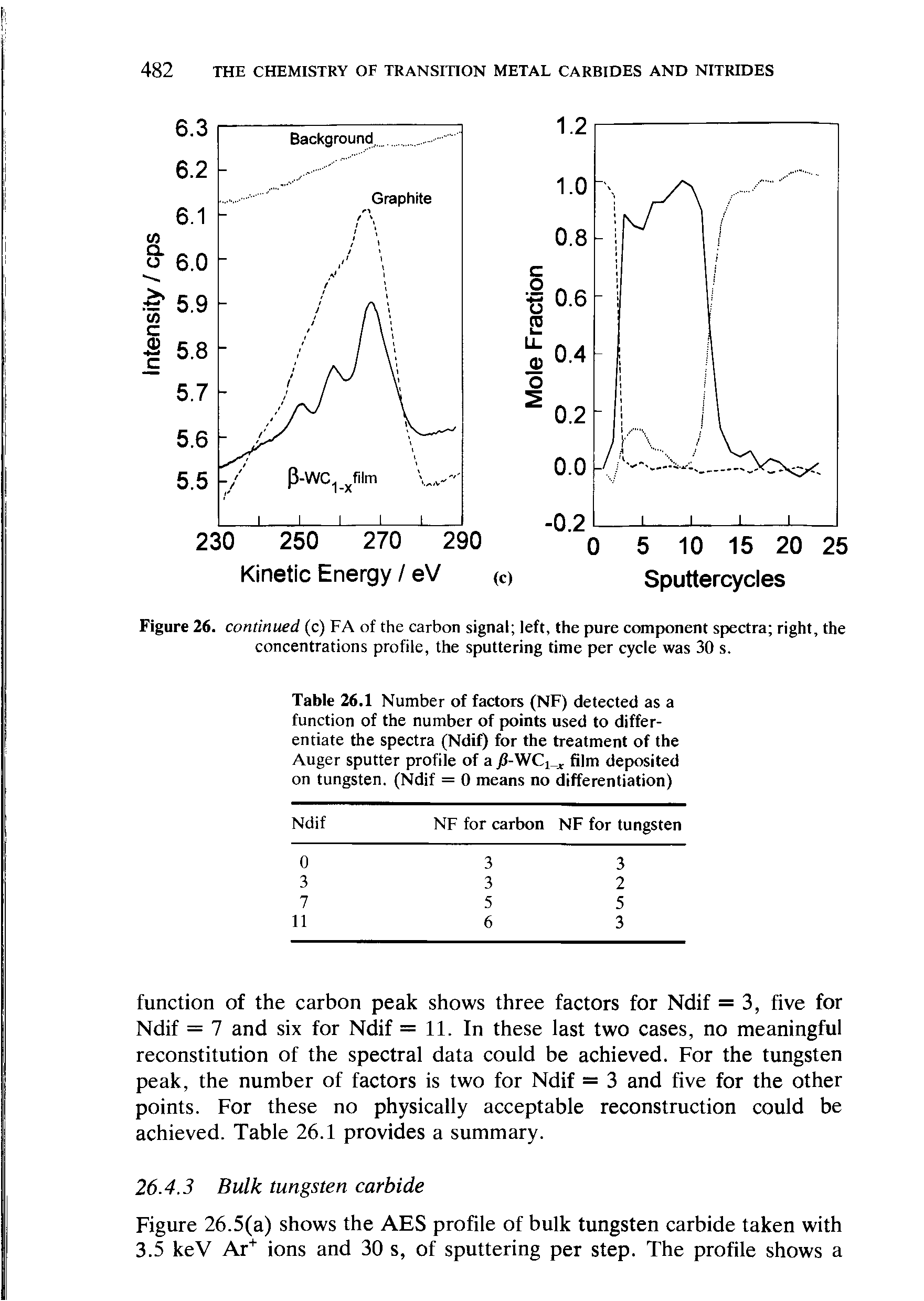 Table 26.1 Number of factors (NF) detected as a function of the number of points used to differentiate the spectra (Ndif) for the treatment of the Auger sputter profile of a J3-WC, film deposited on tungsten. (Ndif = 0 means no differentiation)...