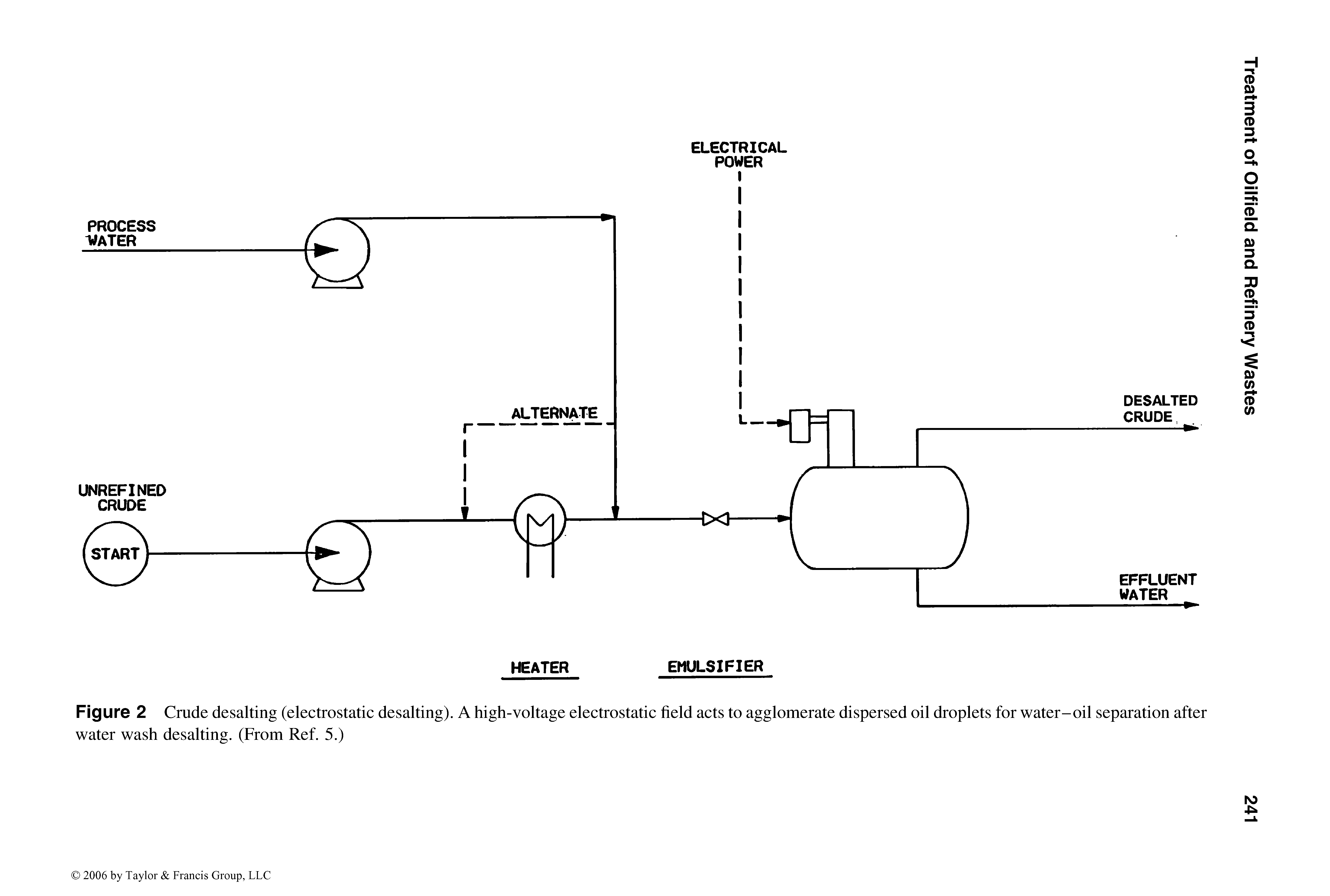 Figure 2 Crude desalting (electrostatic desalting). A high-voltage electrostatic field acts to agglomerate dispersed oil droplets for water-oil separation after water wash desalting. (From Ref. 5.)...