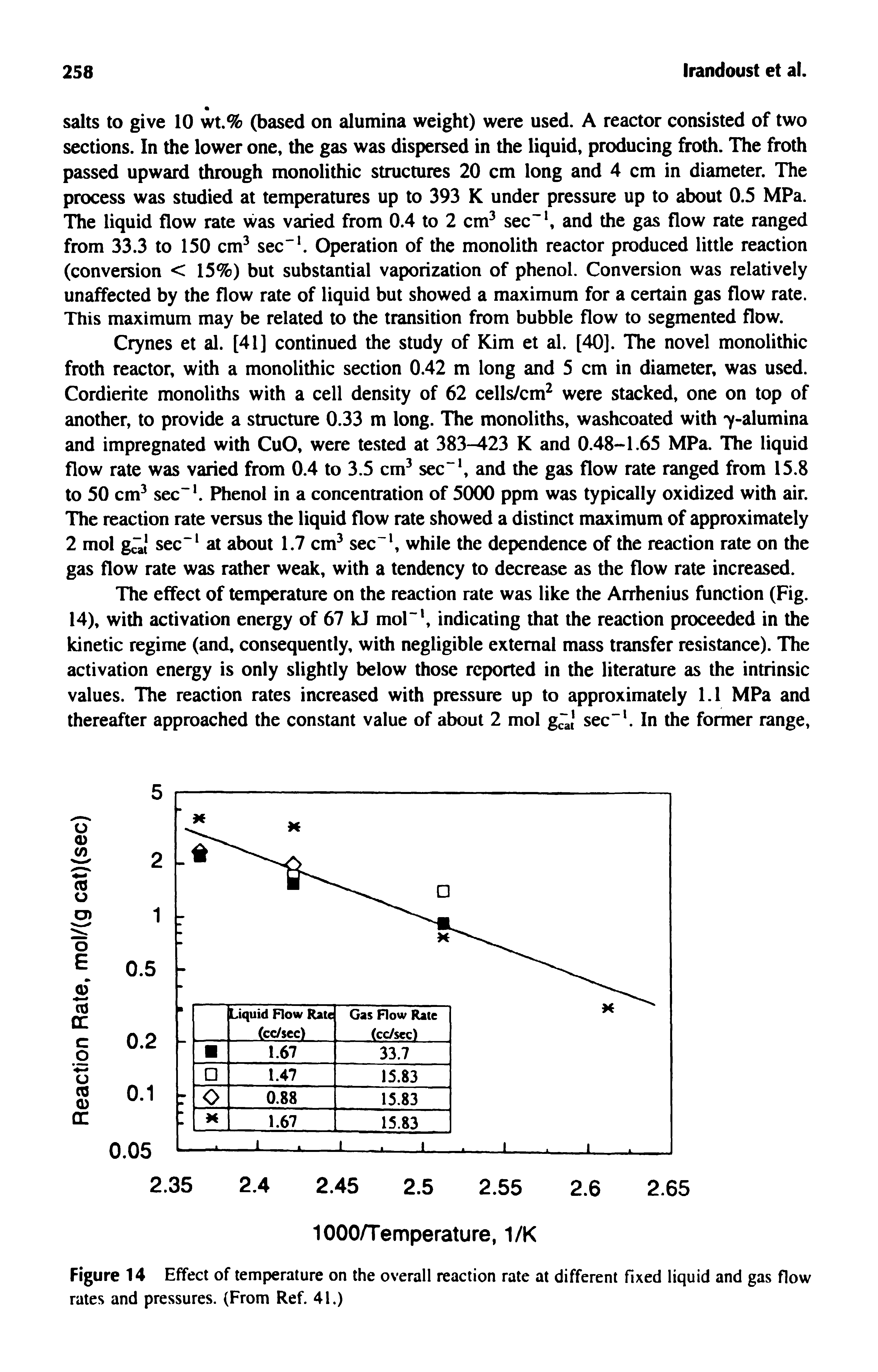 Figure 14 Effect of temperature on the overall reaction rate at different fixed liquid and gas flow rates and pressures. (From Ref. 41.)...