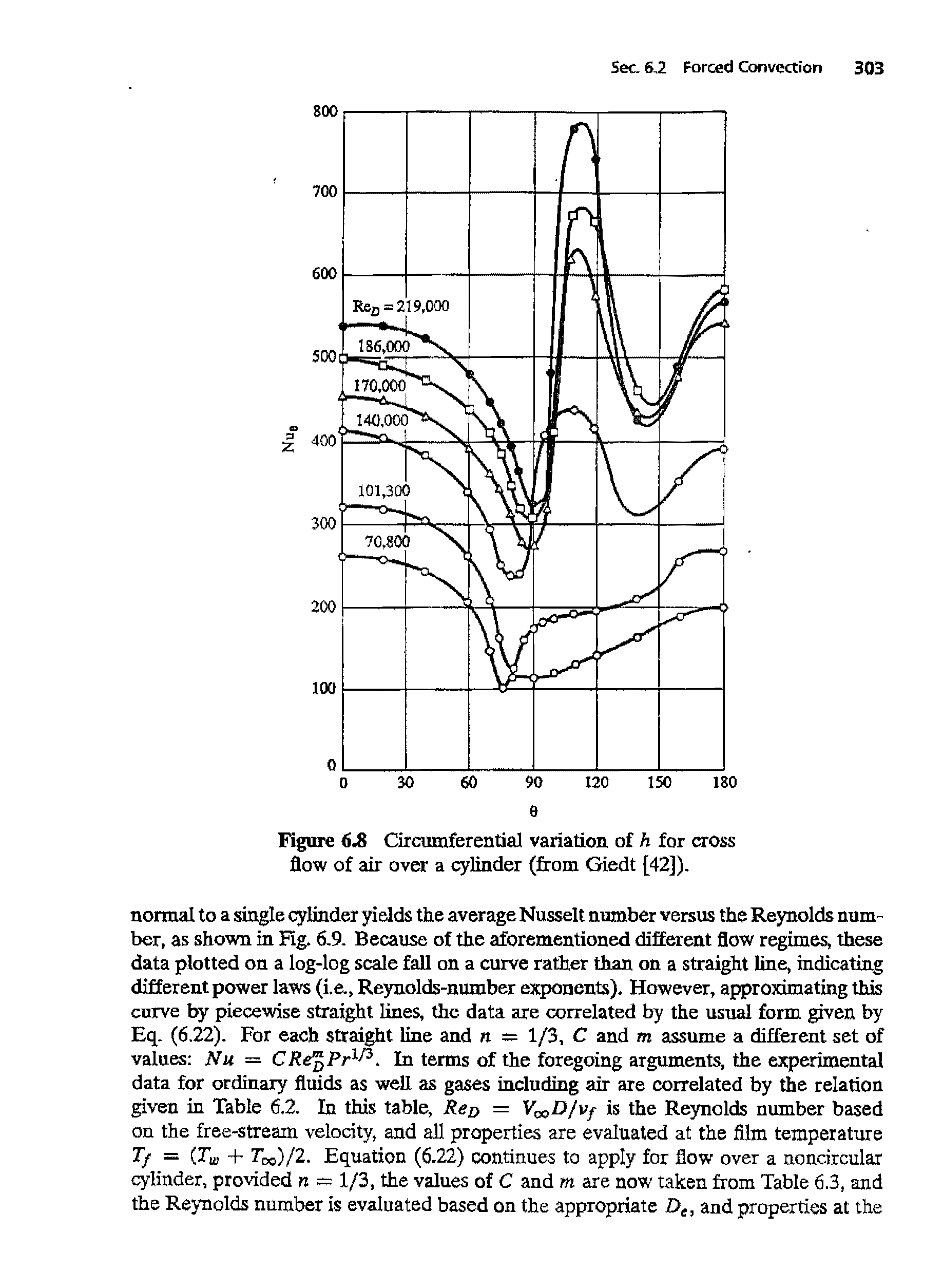 Figure 6.8 Circumferential variation of h for cross flow of air over a cylinder (from Giedt [42]).