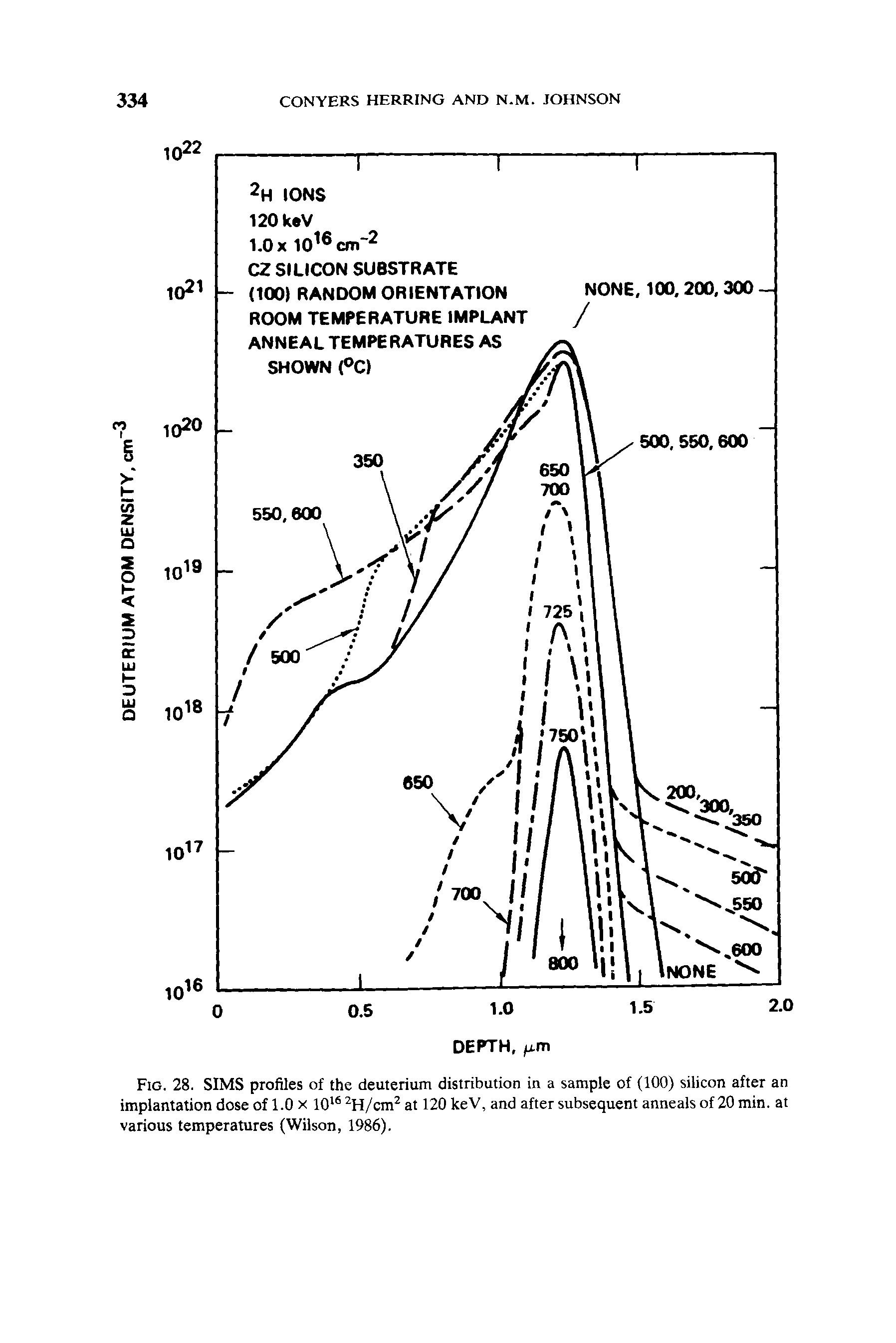 Fig. 28. SIMS profiles of the deuterium distribution in a sample of (100) silicon after an implantation dose of 1.0 x 1016 2H/cm2 at 120 keV, and after subsequent anneals of 20 min. at various temperatures (Wilson, 1986).