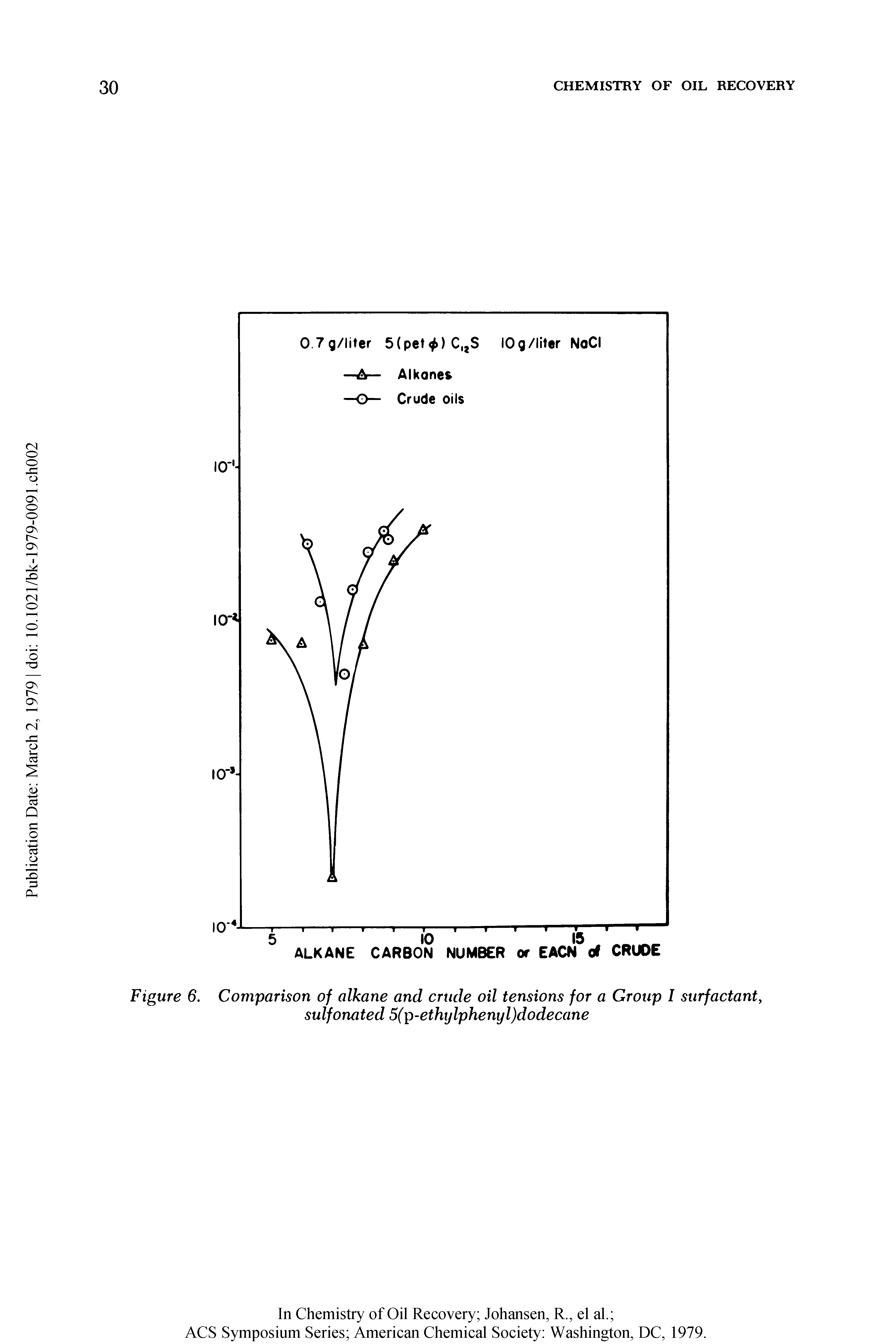 Figure 6. Comparison of alkane and crude oil tensions for a Group I surfactant, sulfonated 5(p-ethylphenyl)dodecane...
