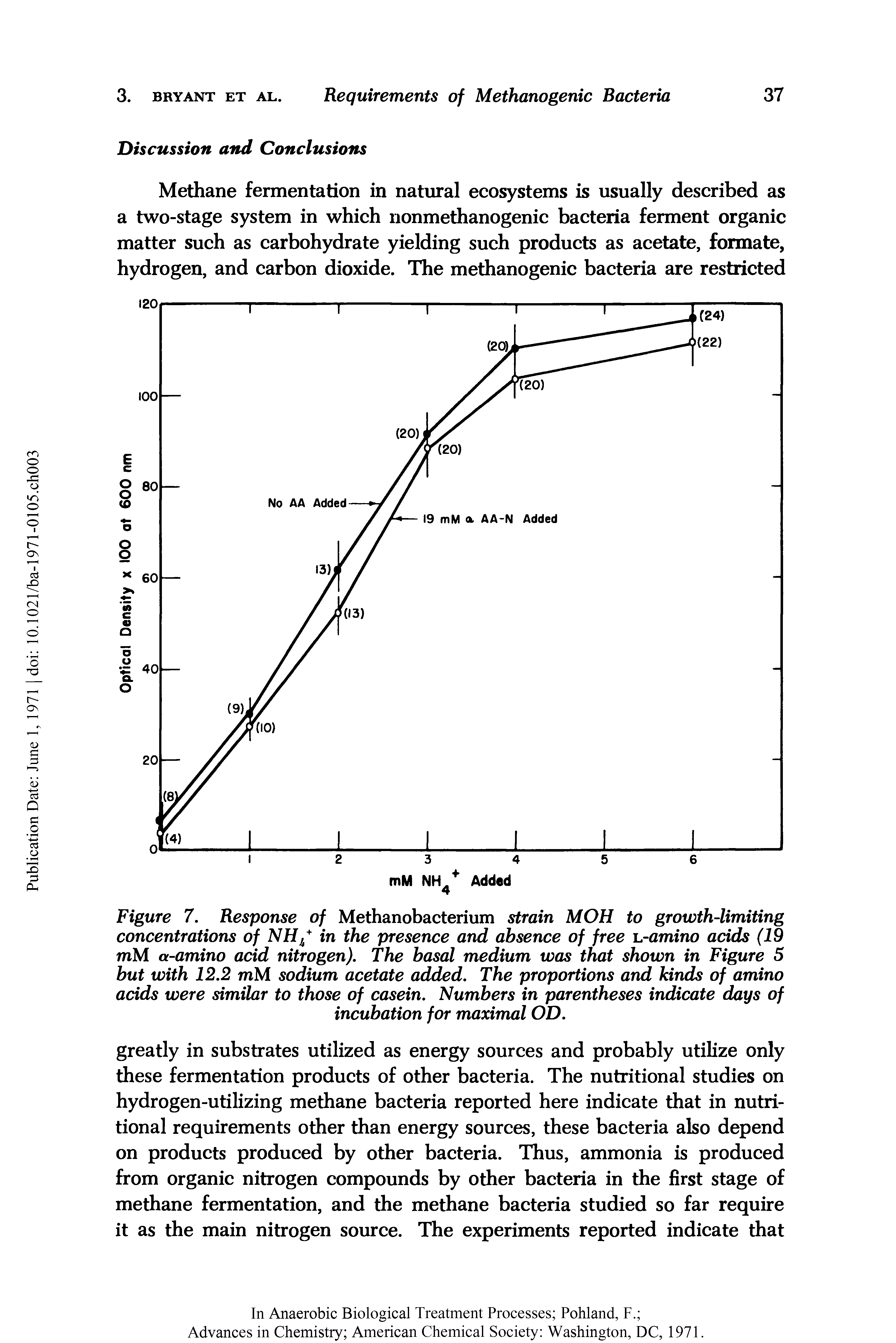 Figure 7. Response of Methanobacterium strain MOH to growth-limiting concentrations of in the presence and absence of free i.-amino adds (19 mM a-amino acid nitrogen). The basal medium was that shown in Figure 5 but with 12.2 mM sodium acetate added. The proportions and kinds of amino adds were similar to those of casein. Numbers in parentheses indicate days of incubation for maximal OD.