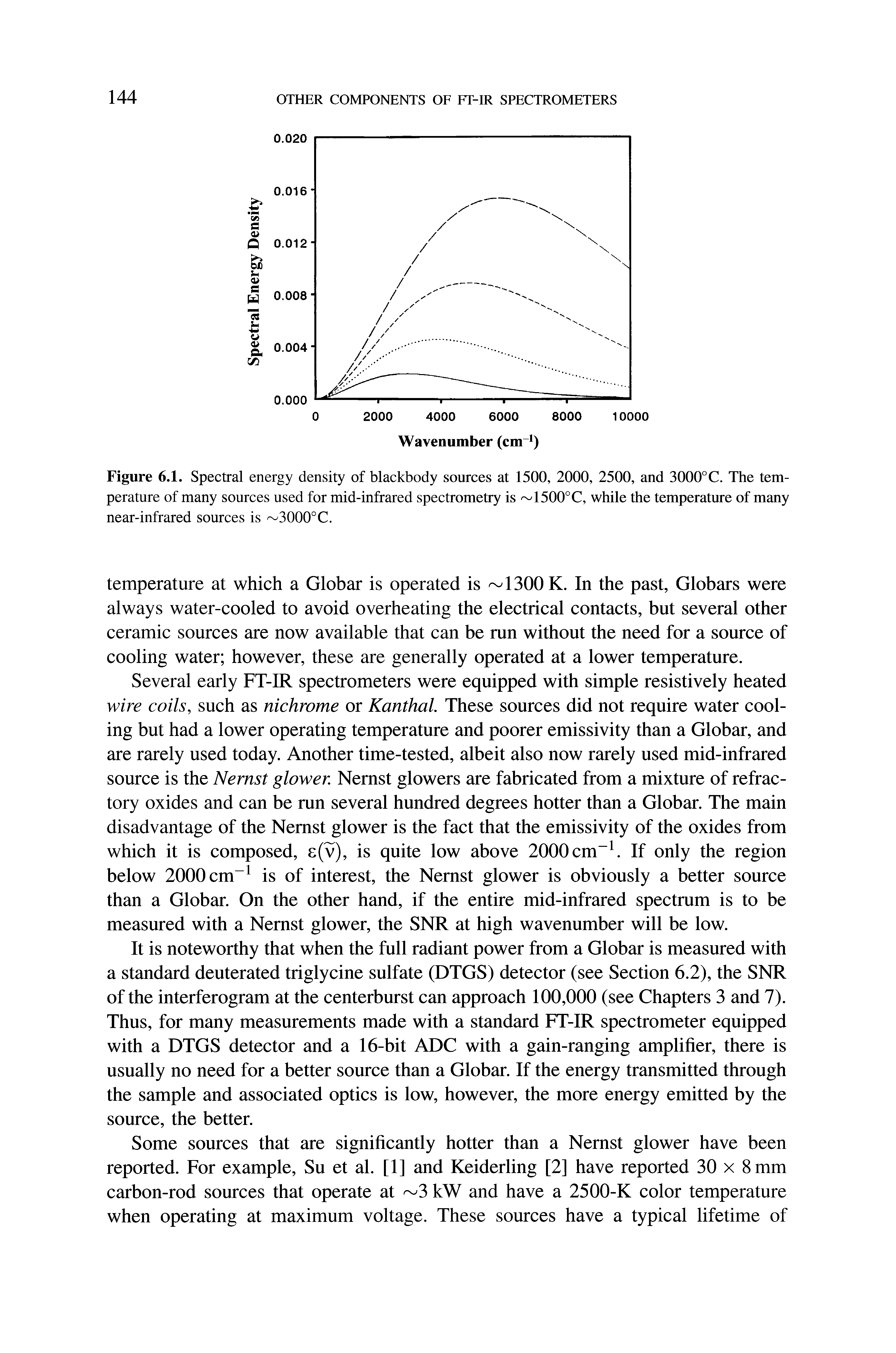 Figure 6.1. Spectral energy density of blackbody sources at 1500, 2000, 2500, and 3000°C. The temperature of many sources used for mid-infrared spectrometry is 1500°C, while the temperature of many near-infrared sources is 3000°C.