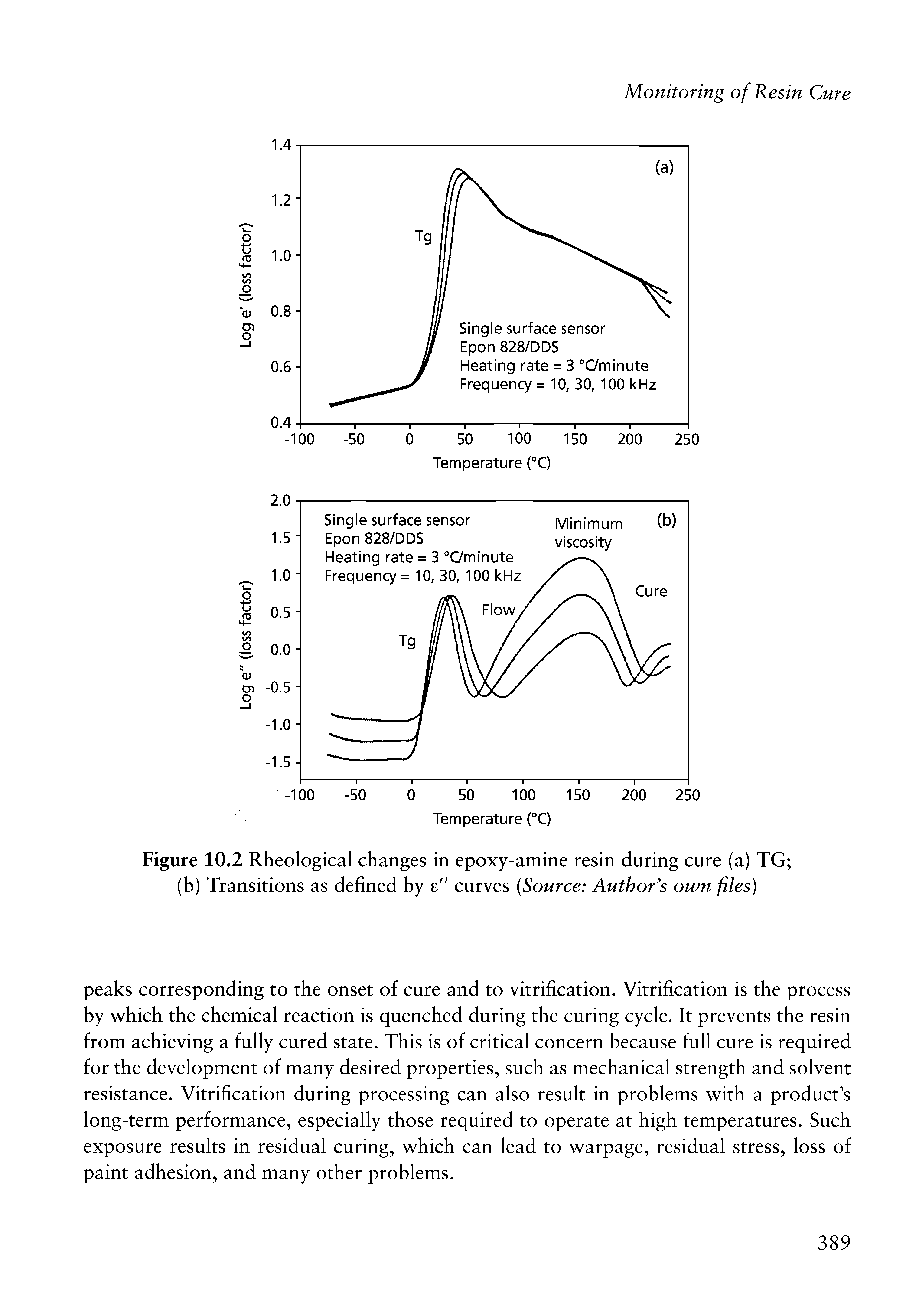 Figure 10.2 Rheological changes in epoxy-amine resin during cure (a) TG (b) Transitions as defined by e" curves Source Author s own files)...