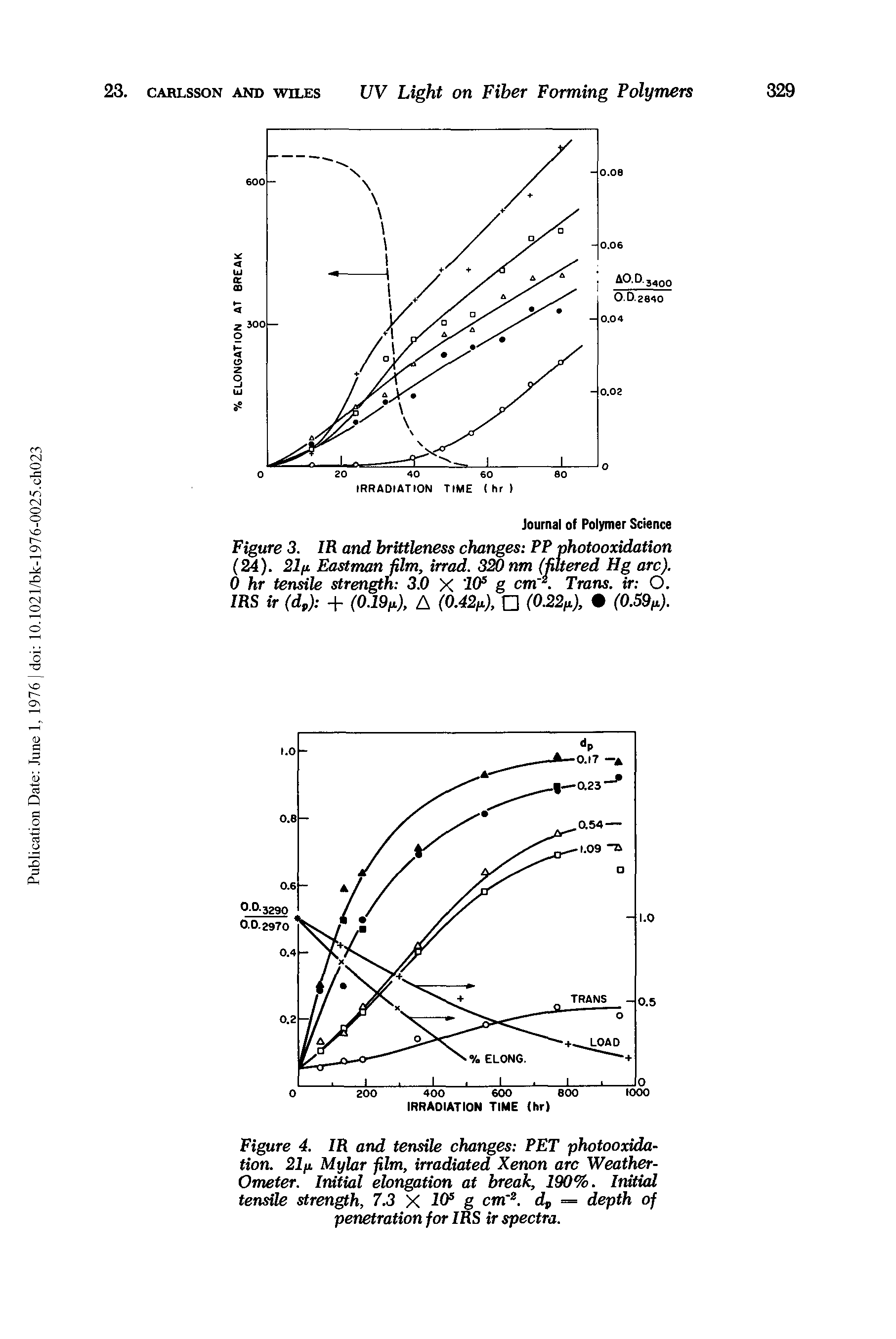 Figure 4. IR and tensile changes PET photooxidation. 21/1 Mylar film, irradiated Xenon arc Weather-Ometer. Initial elongation at break, 190%. Initial tensile strength, 7.3 X 1(P g cm. dp = depth of penetration for IRS ir spectra.