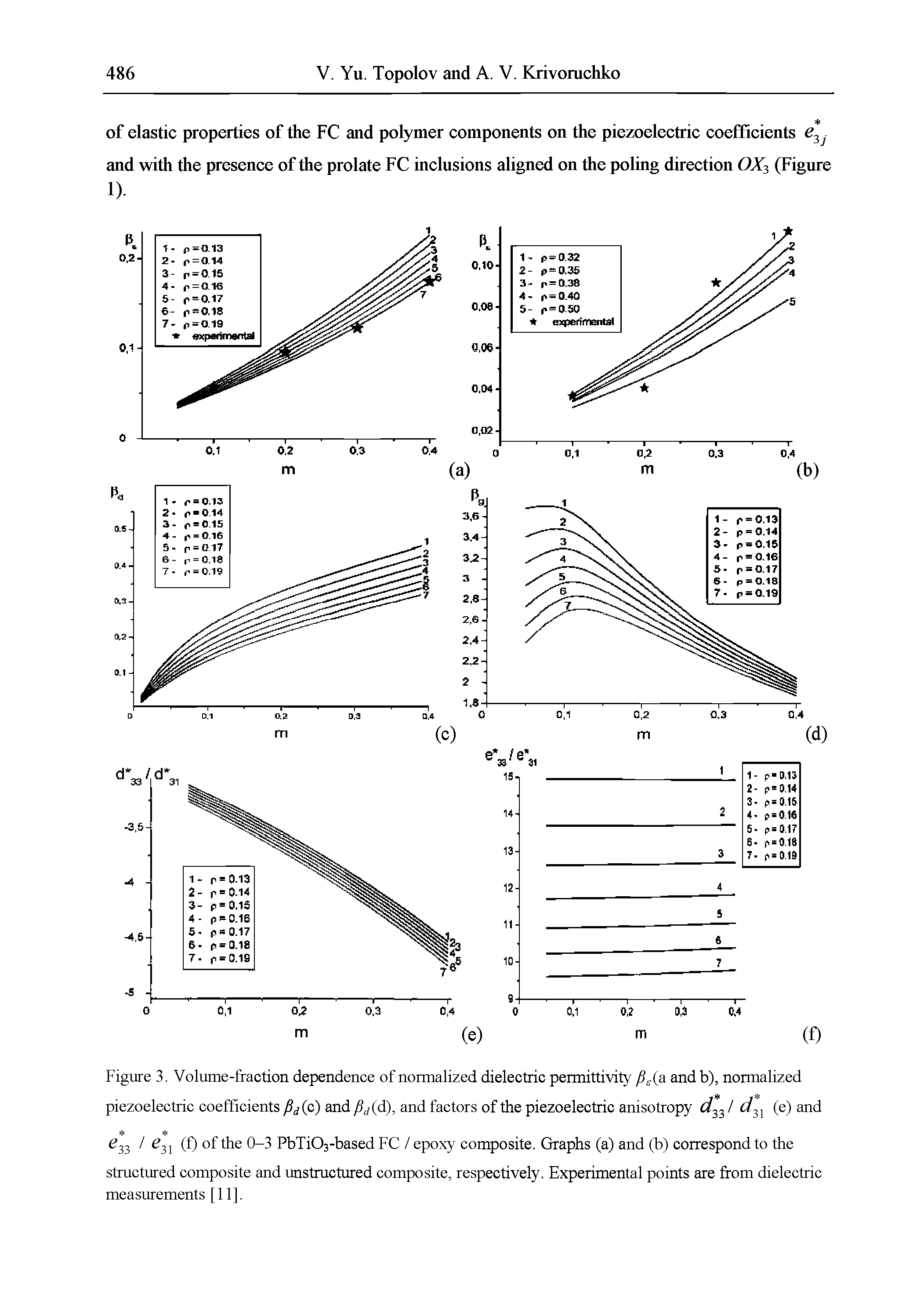 Figure 3. Volume-fraction dependence of normalized dielectric permittivity p a andb), normalized piezoelectric coefficients j8rf(c) and and factors of the piezoelectric anisotropy (e) and...