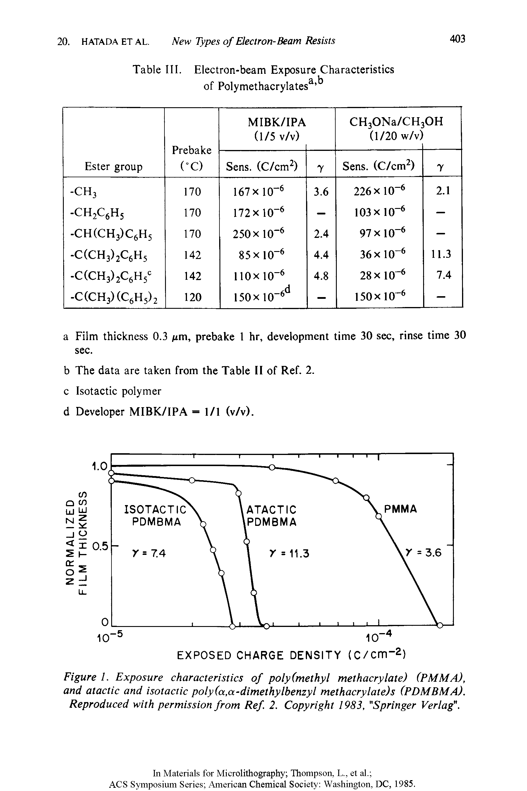 Figure 1. Exposure characteristics of poly (methyl methacrylate) (PMMA), and atactic and isotactic poly(a,<x-dimethylbenzyl methacrylate)s (PDMBMA). Reproduced with permission from Ref. 2. Copyright 1983, "Springer Verlag".