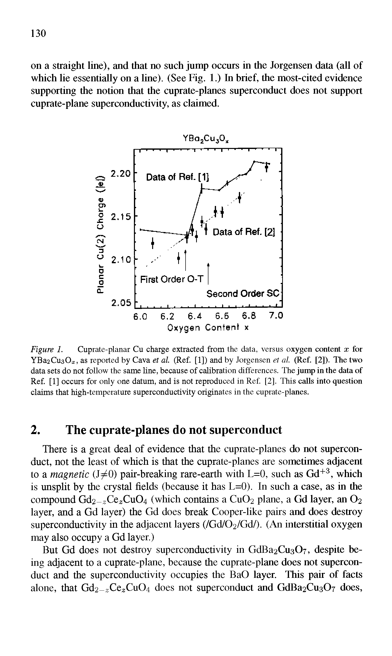 Figure 1. Cuprate-planar Cu charge extracted from the data, versus oxygen content x for YBa2Cu30x, as reported by Cava et al. (Ref. [1]) and by Jorgensen et al. (Ref. [2]). The two data sets do not follow the same line, because of calibration differences. The jump in the data of Ref. [1] occurs for only one datum, and is not reproduced in Ref. [2]. This calls into question claims that high-temperature superconductivity originates in the cuprate-planes.