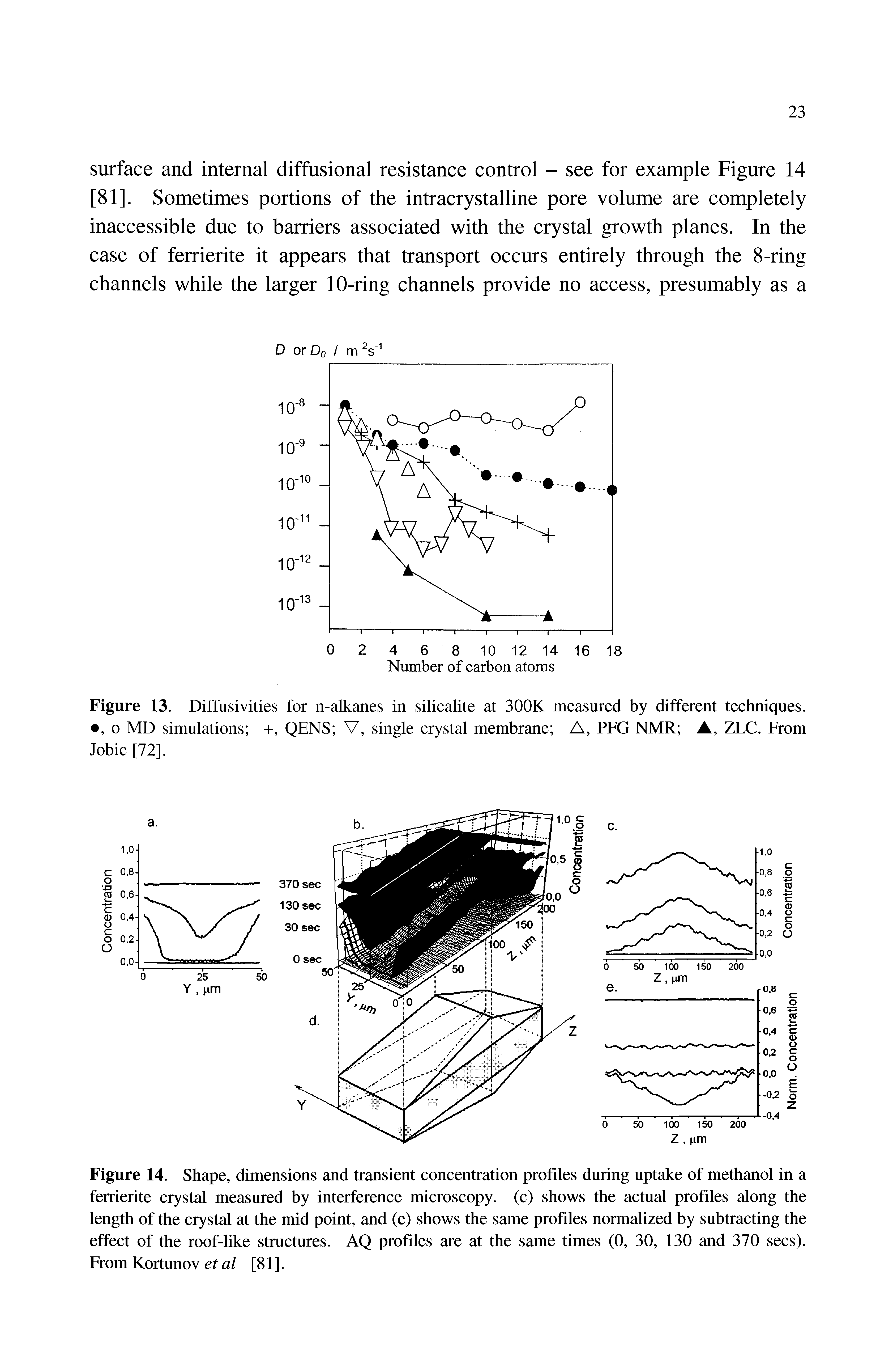 Figure 14. Shape, dimensions and transient concentration profiles during uptake of methanol in a ferrierite crystal measured by interference microscopy, (c) shows the actual profiles along the length of the crystal at the mid point, and (e) shows the same profiles normahzed by subtracting the effect of the roof-hke structures. AQ profiles are at the same times (0, 30, 130 and 370 secs). From Kortunov etal [81].