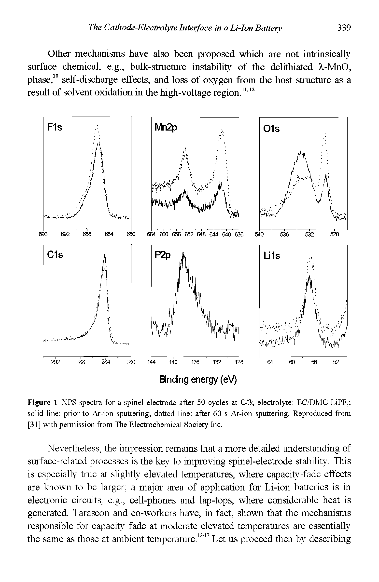 Figure 1 XPS spectra for a spinel electrode after 50 cycles at C/3 electrolyte EC/DMC-LiPF solid line prior to Ar-ion sputtering dotted line after 60 s Ar-ion sputtering. Reproduced from [31] with permission from The Electrochemical Society Inc.