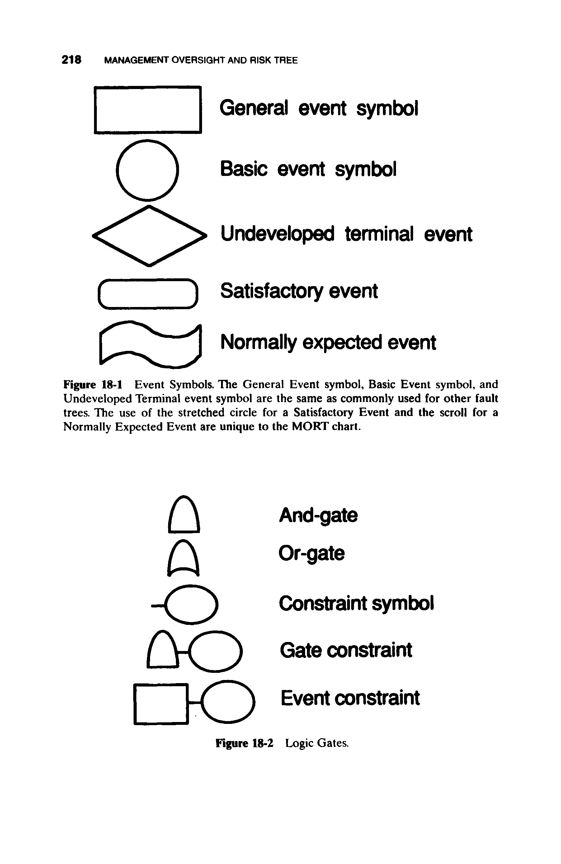 Figure 18-1 Event Symbols. The General Event symbol, Basic Event symbol, and Undeveloped Terminal event symbol are the same as commonly used for other fault trees. The use of the stretched circle for a Satisfactory Event and the scroll for a Normally Expected Event are unique to the MORT chart.