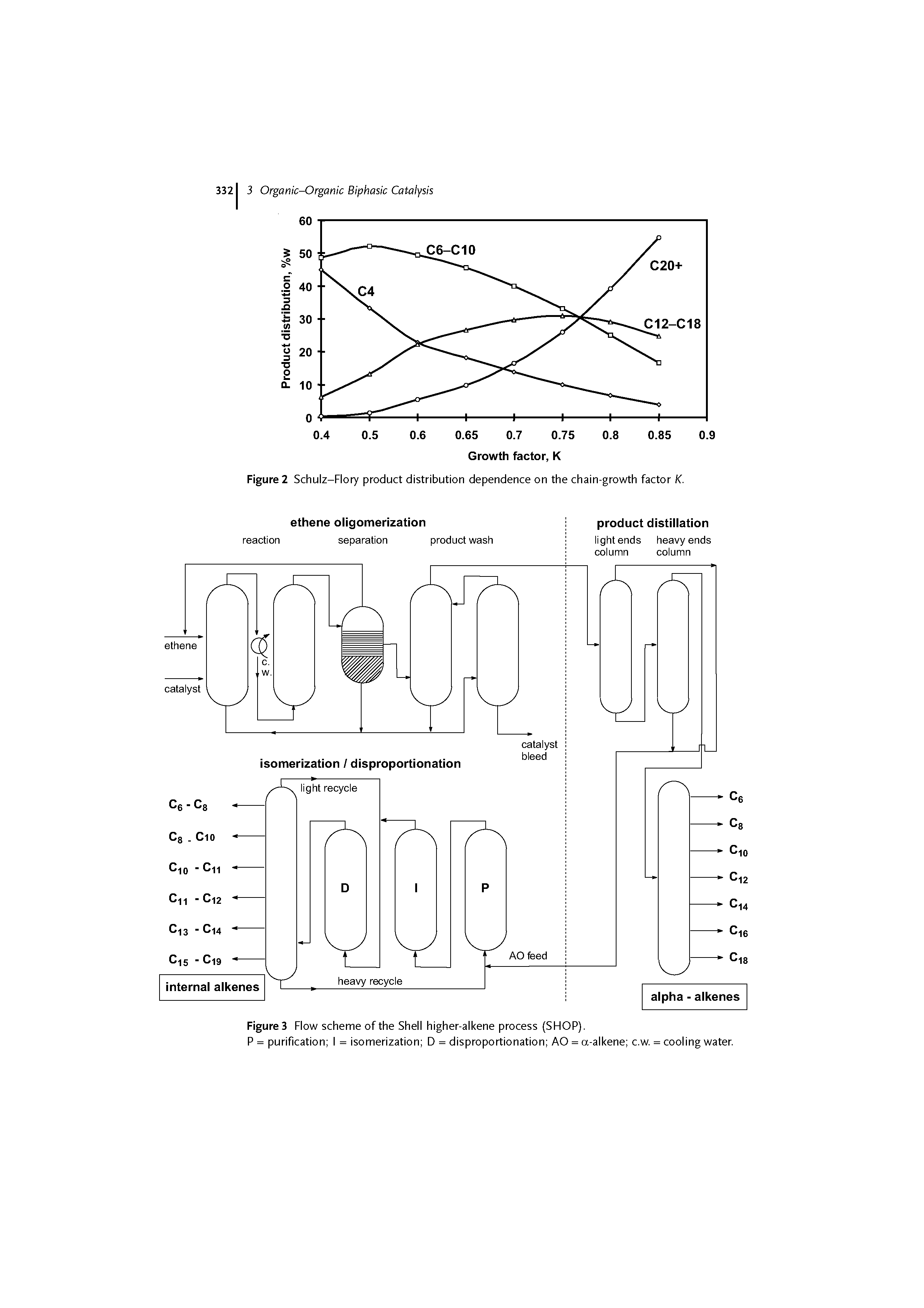 Figures Flow scheme of the Shell higher-alkene process (SHOP).