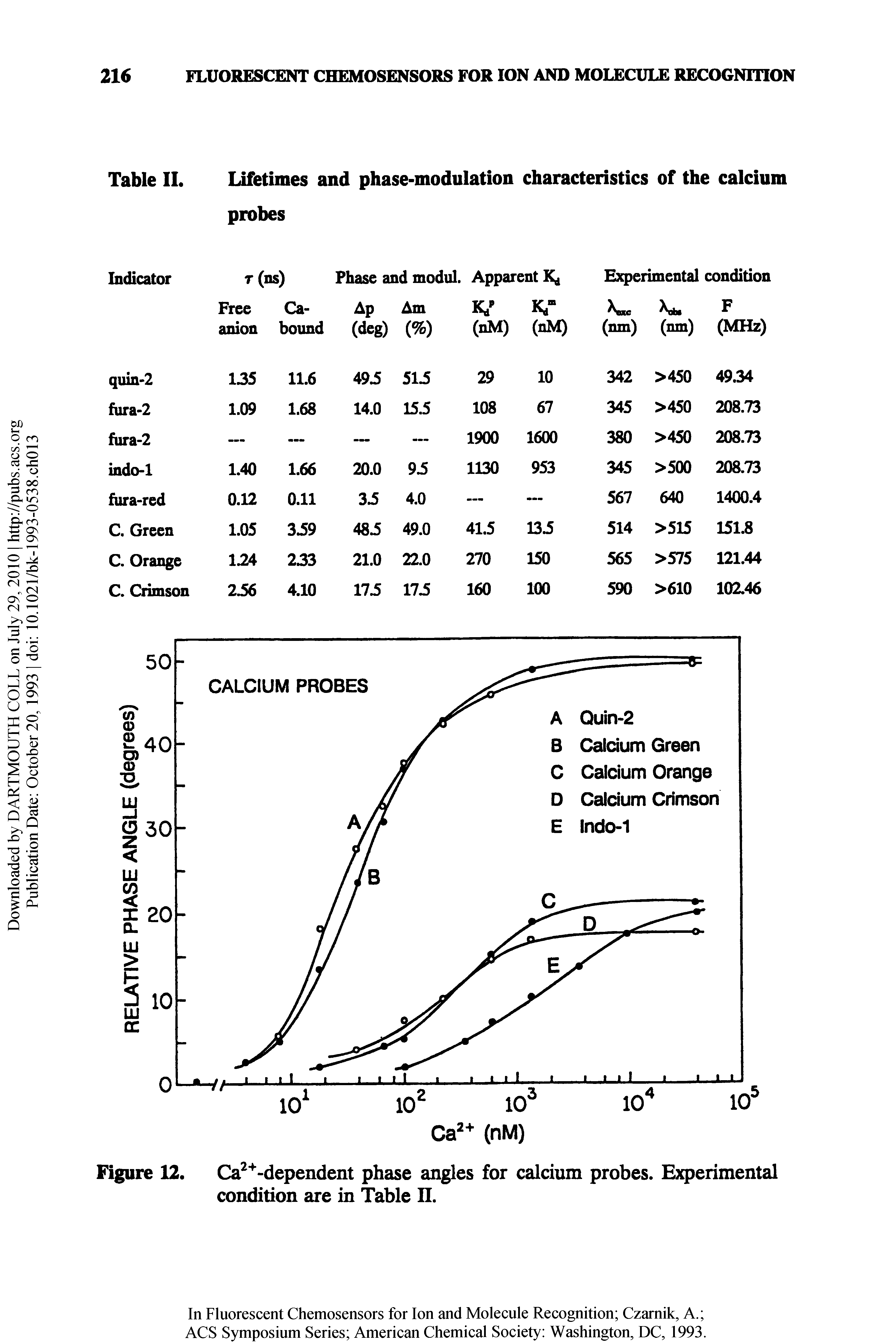 Table II. Lifetimes and phase-modulation characteristics of the calcium probes...