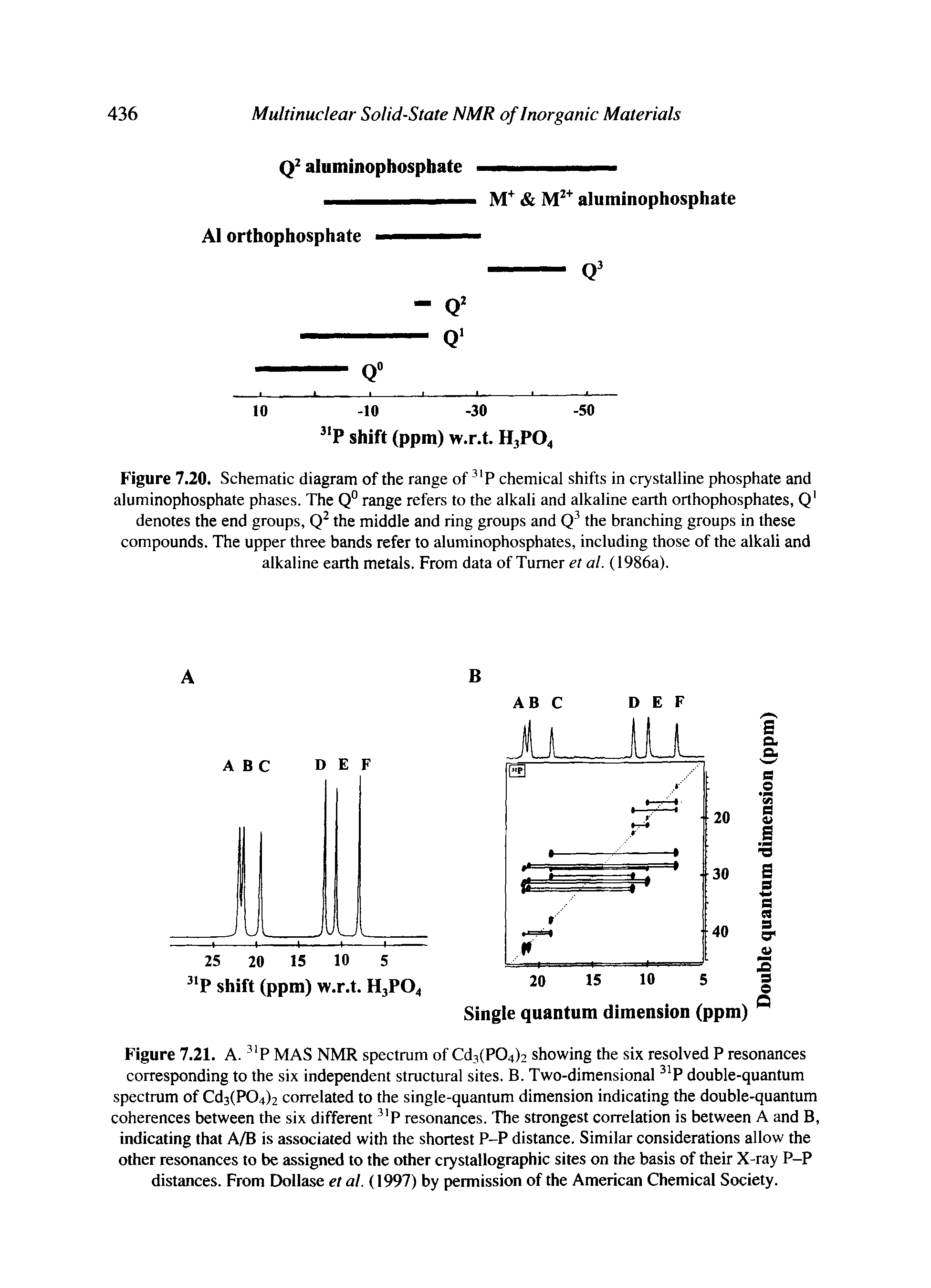 Figure 7.21. A. P MAS NMR spectrum of Cd3(P04)2 showing the six resolved P resonances corresponding to the six independent structural sites. B. Two-dimensional P double-quantum spectrum of Cd3(P04)2 correlated to the single-quantum dimension indicating the double-quantum coherences between the six different P resonances. The strongest correlation is between A and B, indicating that A/B is associated with the shortest P-P distance. Similar considerations allow the other resonances to be assigned to the other crystallographic sites on the basis of their X-ray P-P distances. From Dollase et al. (1997) by permission of the American Chemical Society.