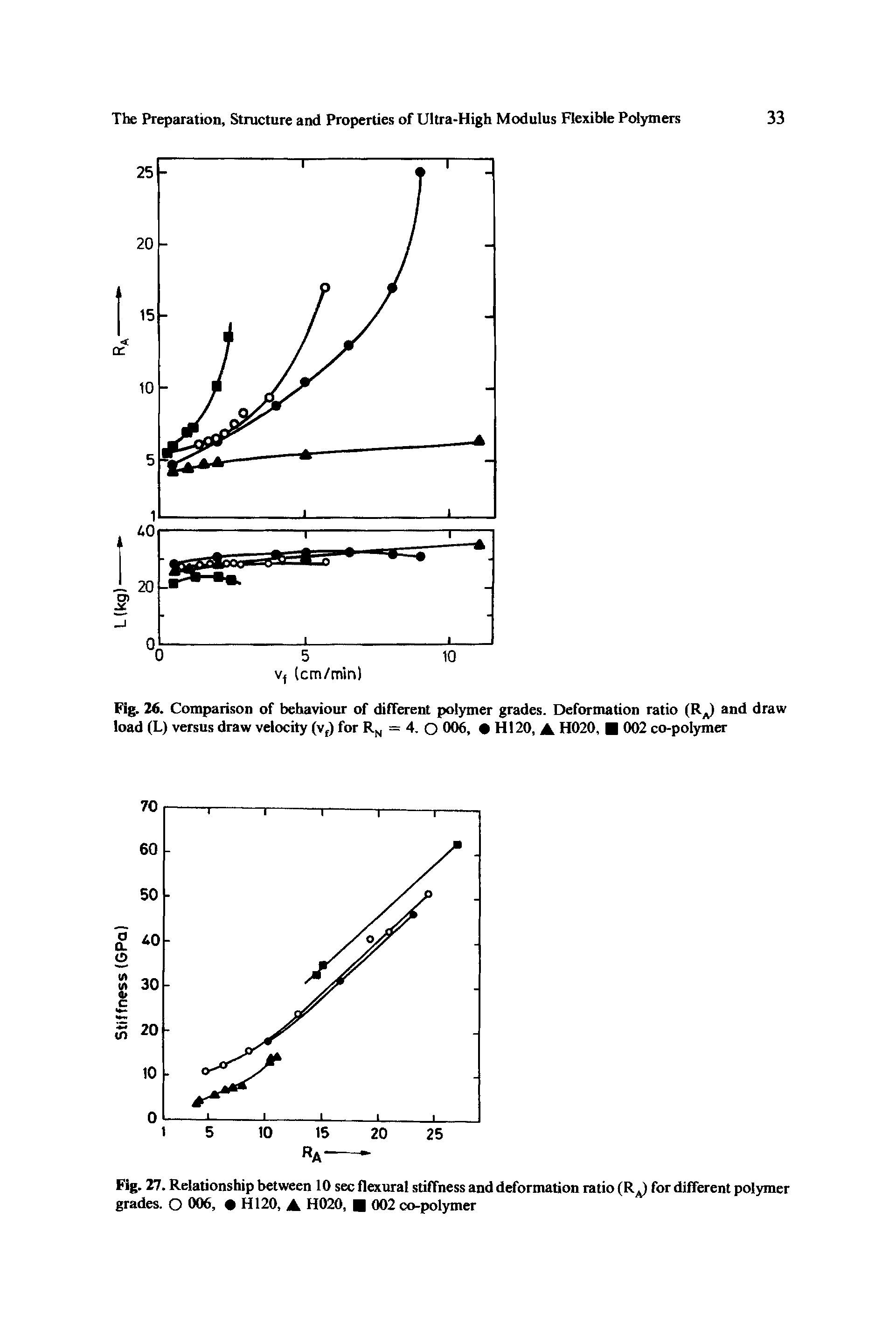 Fig. 27. Relationship between 10 sec flexural stiffness and deformation ratio (R, for different polymer grades. O 006, H120, A H020, 002 co-polymer...