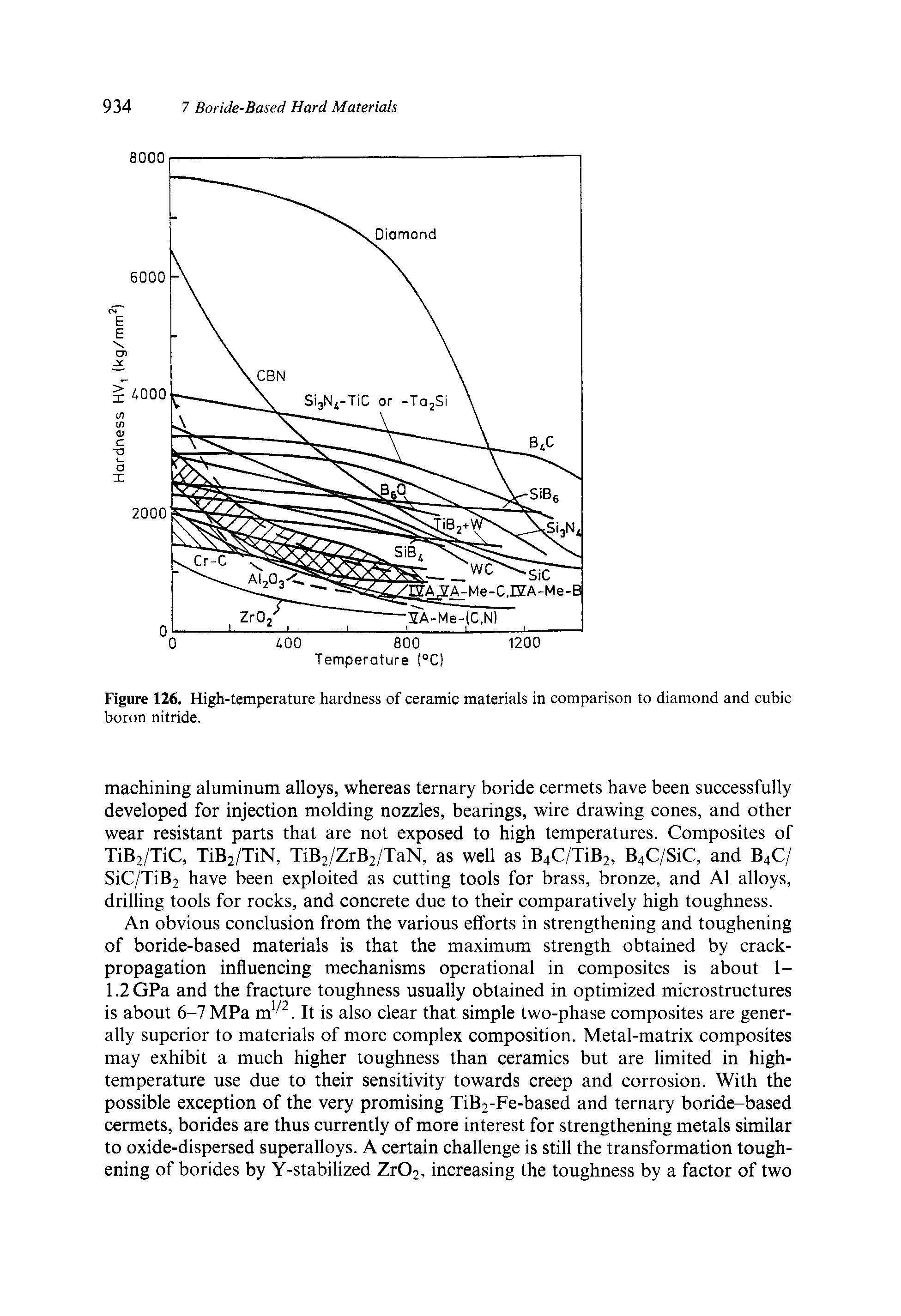 Figure 126. High-temperature hardness of ceramic materials in comparison to diamond and cubic boron nitride.