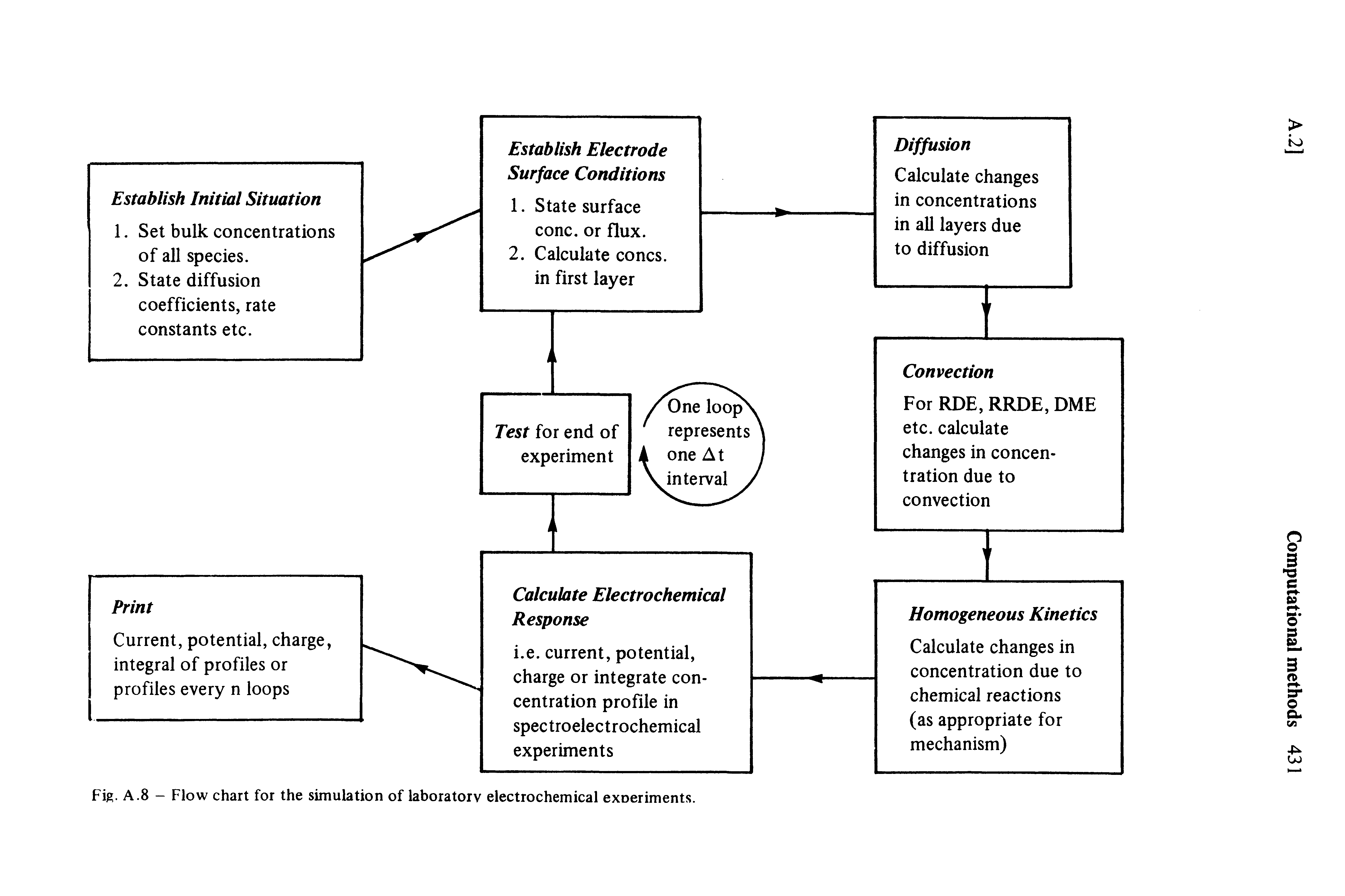 Fig. A.8 - Flow chart for the simulation of laboratory electrochemical exoeriments.