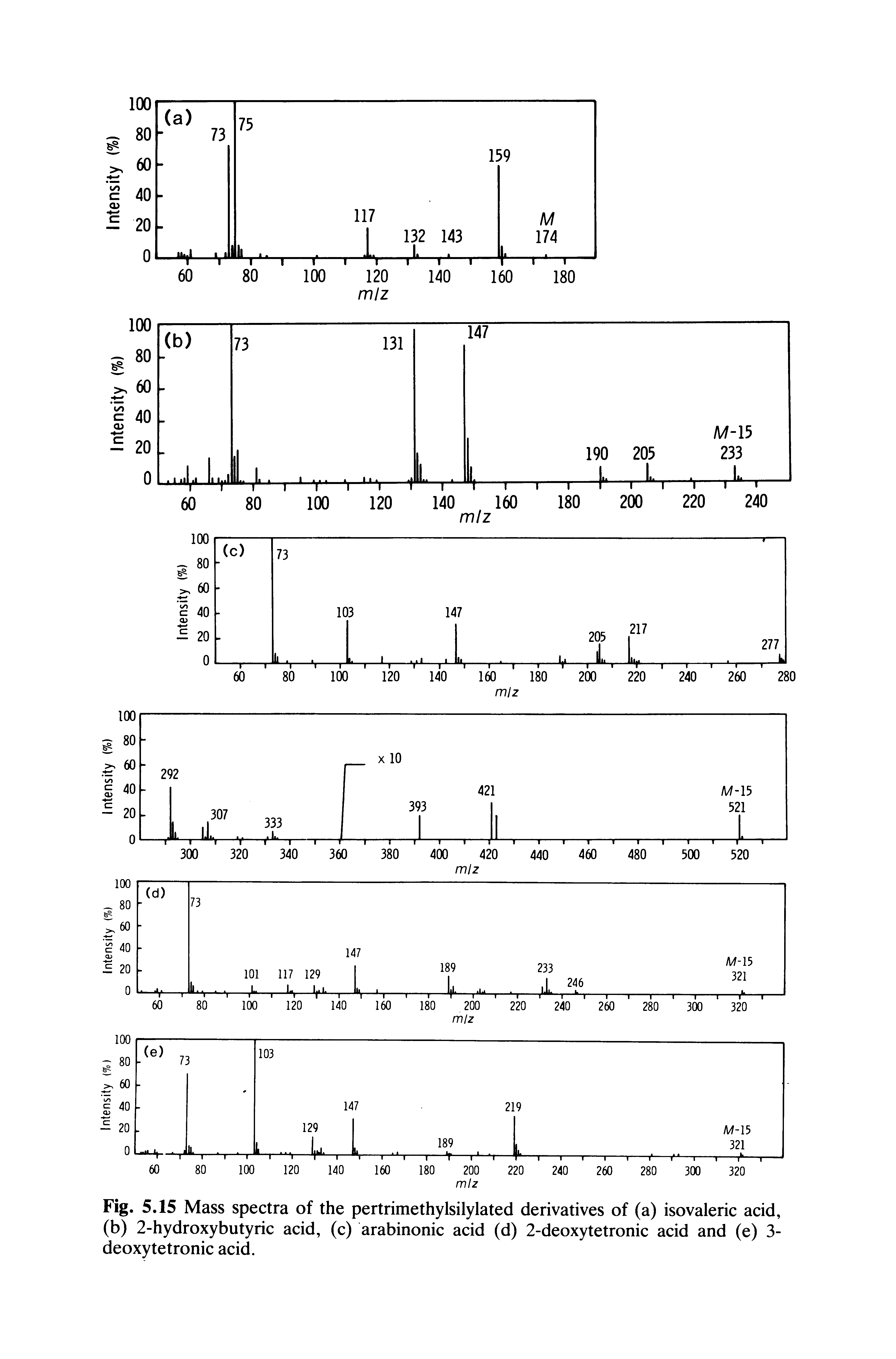 Fig. 5.15 Mass spectra of the pertrimethylsilylated derivatives of (a) isovaleric acid, (b) 2-hydroxybutyric acid, (c) arabinonic acid (d) 2-deoxytetronic acid and (e) 3-deoxytetronic acid.