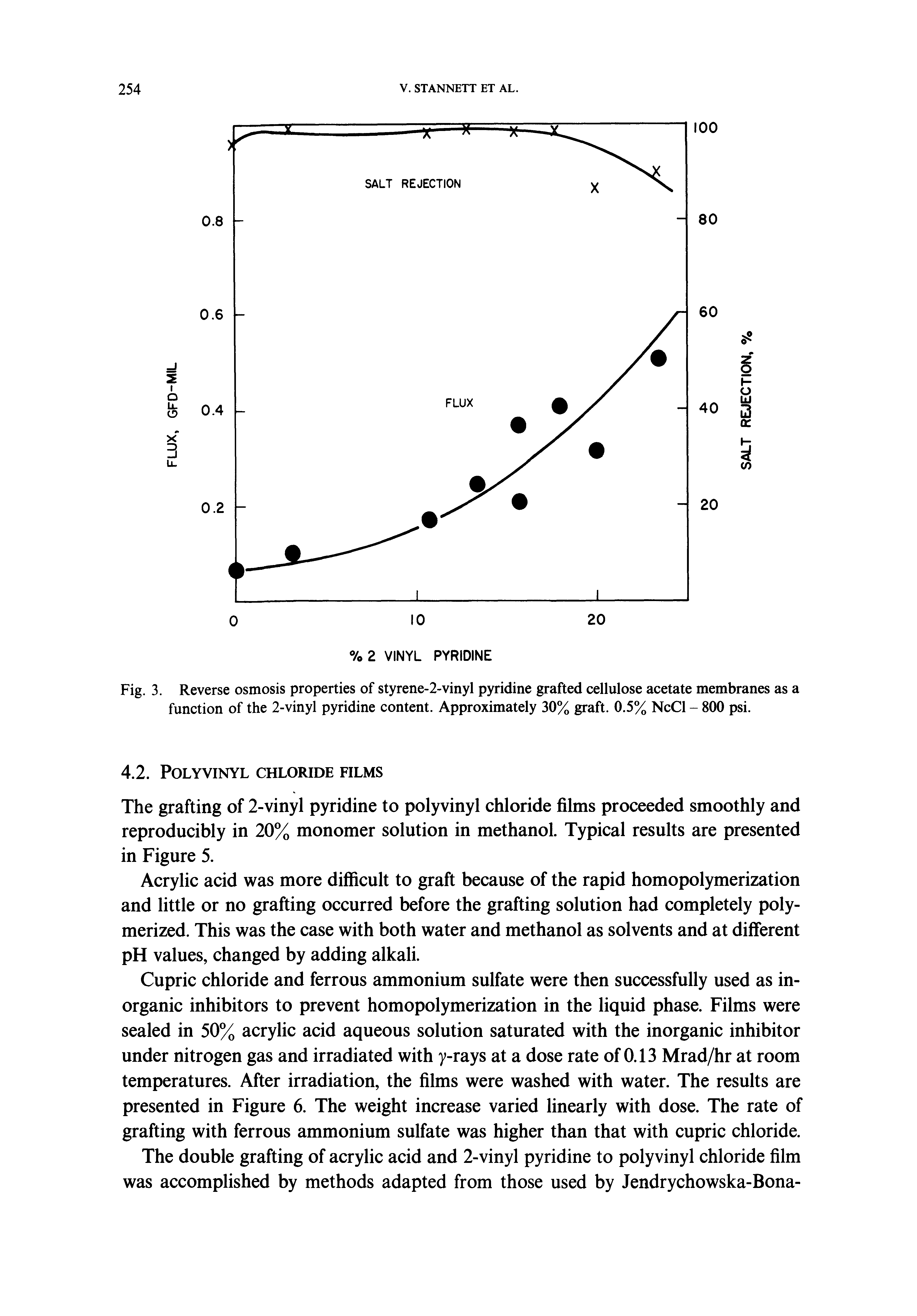 Fig. 3. Reverse osmosis properties of styrene-2-vinyl pyridine grafted cellulose acetate membranes as i function of the 2-vinyl pyridine content. Approximately 30% graft. 0.5% NcCl - 800 psi.