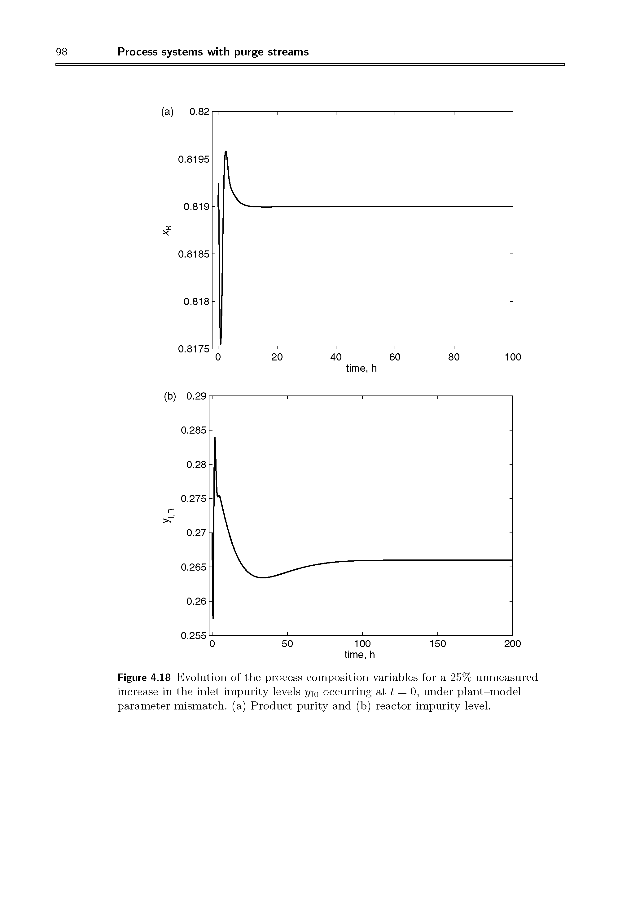 Figure 4.18 Evolution of the process composition variables for a 25% unmeasured increase in the inlet impurity levels y 0 occurring at t = 0, under plant-model parameter mismatch, (a) Product purity and (b) reactor impurity level.