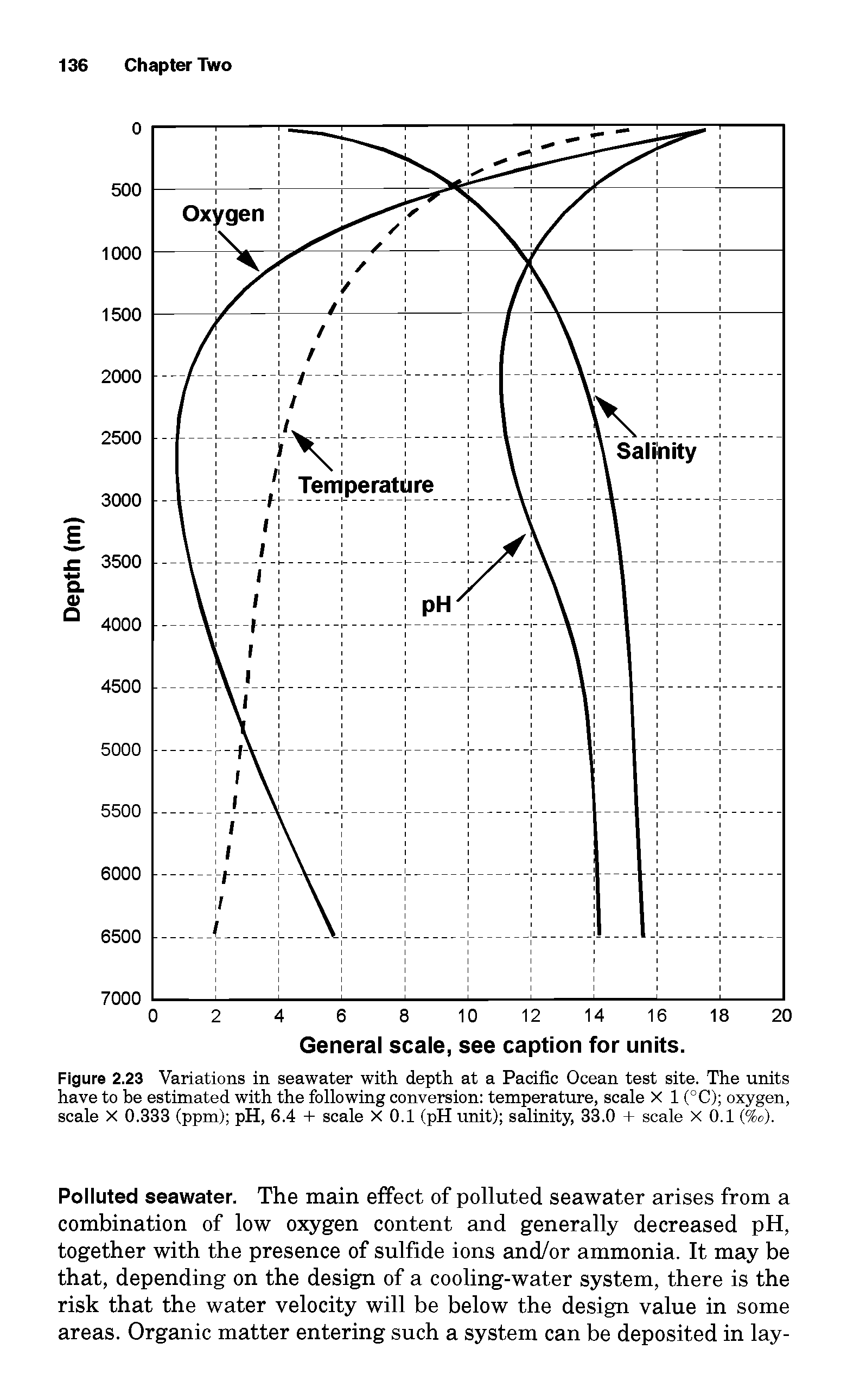 Figure 2.23 Variations in seawater with depth at a Pacific Ocean test site. The units have to be estimated with the following conversion temperature, scale X 1 (°C) oxygen, scale X 0.333 (ppm) pH, 6.4 + scale X 0.1 (pH unit) salinity, 33.0 + scale X 0.1 %o).