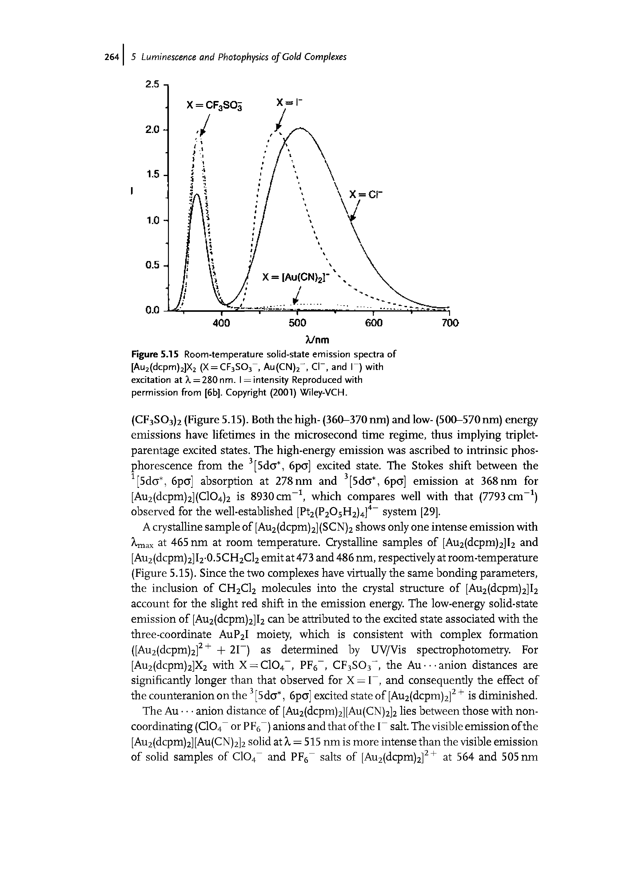 Figure 5.15 Room-temperature solid-state emission spectra of [Au2(dcpm)2]X2 (X = CF3S03, Au(CN)2, CI , and T) with excitation at X = 280nm. I = intensity Reproduced with permission from [6b]. Copyright (2001) Wiley-VCH.