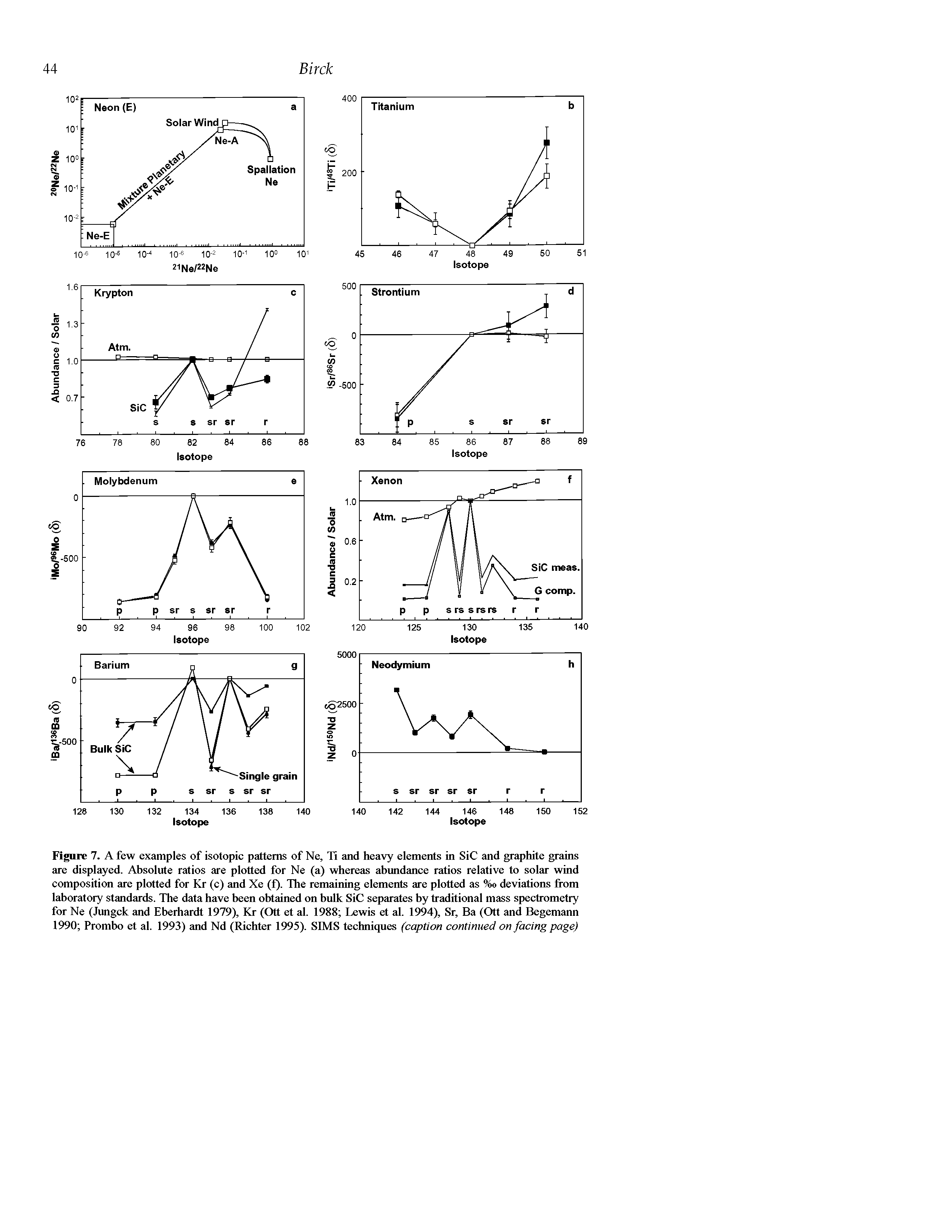 Figure 7. A few examples of isotopic patterns of Ne, Ti and heavy elements in SiC and graphite grains are displayed. Absolute ratios are plotted for Ne (a) whereas abundance ratios relative to solar wind composition are plotted for Kr (c) and Xe (f). The remaining elements are plotted as %o deviations from laboratory standards. The data have been obtained on bulk SiC separates by traditional mass spectrometry for Ne (Jungck and Eberhardt 1979), Kr (Ott et al. 1988 Lewis et al. 1994), Sr, Ba (Ott and Begemann 1990 Prombo et al. 1993) and Nd (Richter 1995). SIMS techniques (caption continued on facing page)...