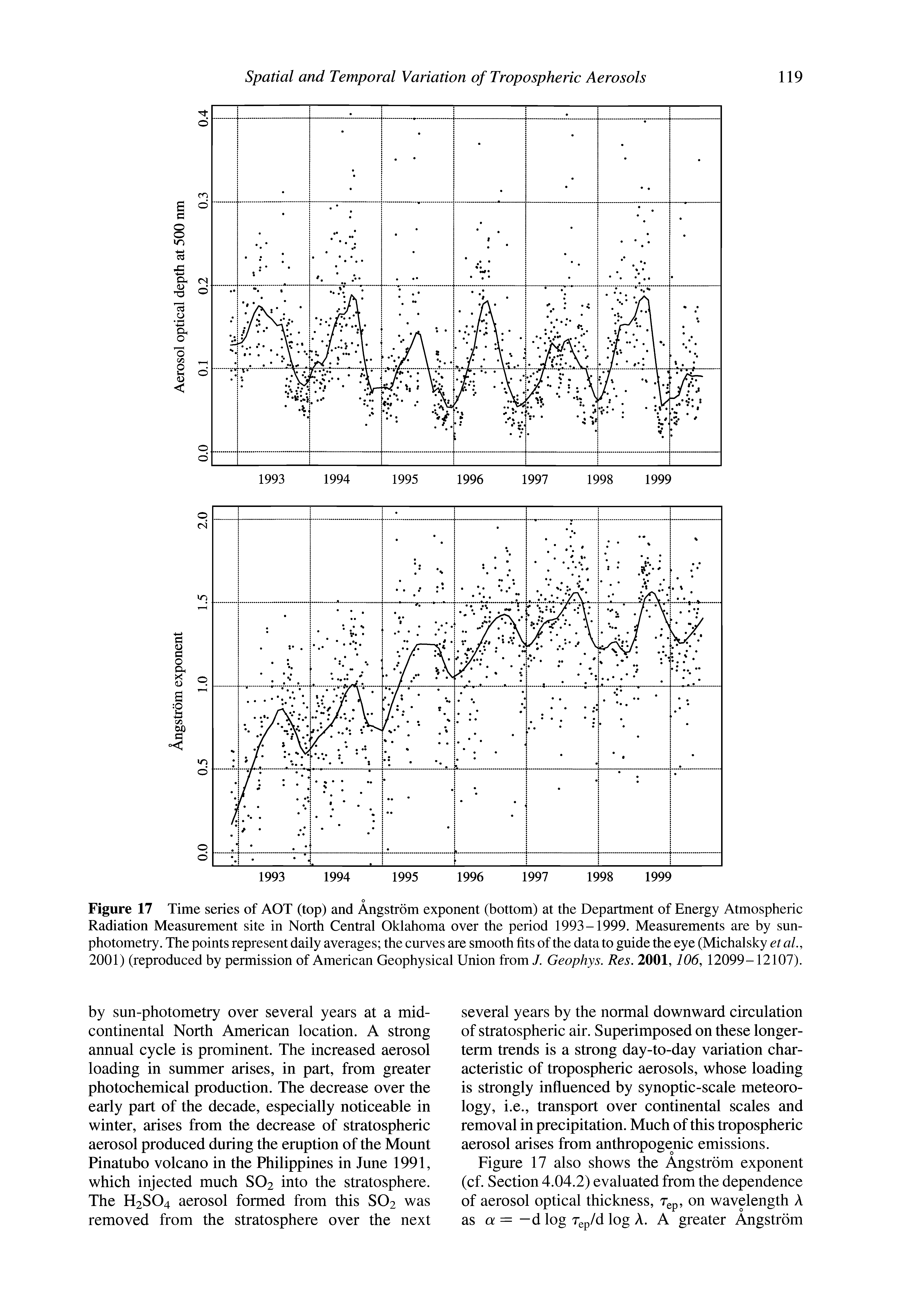 Figure 17 Time series of AOT (top) and Angstrom exponent (bottom) at the Department of Energy Atmospheric Radiation Measurement site in North Central Oklahoma over the period 1993-1999. Measurements are by sun-photometry. The points represent daily averages the curves are smooth fits of the data to guide the eye (Michalsky et aL, 2001) (reproduced by permission of American Geophysical Union from /. Geophys. Res. 2001,106, 12099-12107).