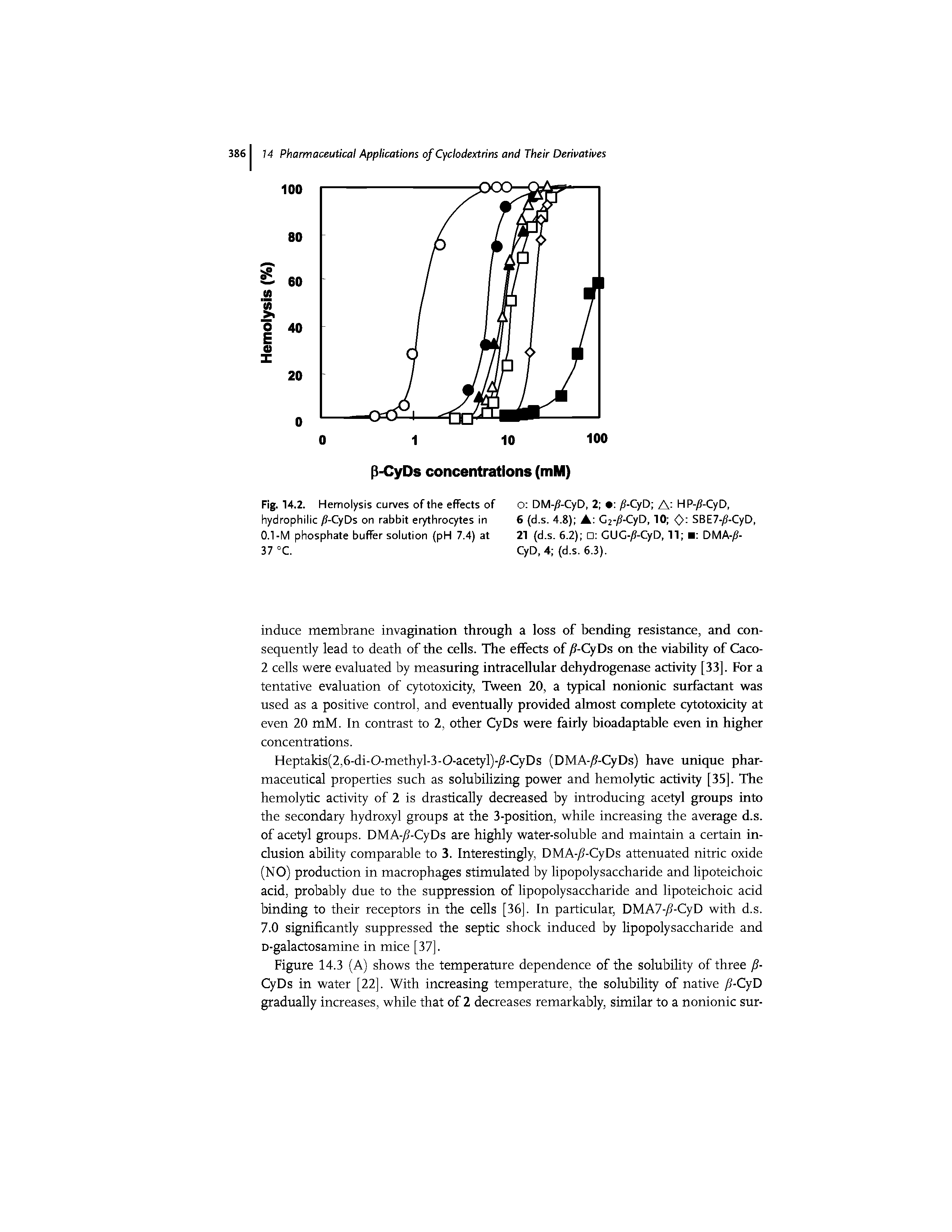 Fig. 14.2. Hemolysis curves of the effects of hydrophilic -CyDs on rabbit erythrocytes in 0.1-M phosphate buffer solution (pH 7.4) at 37 °C.