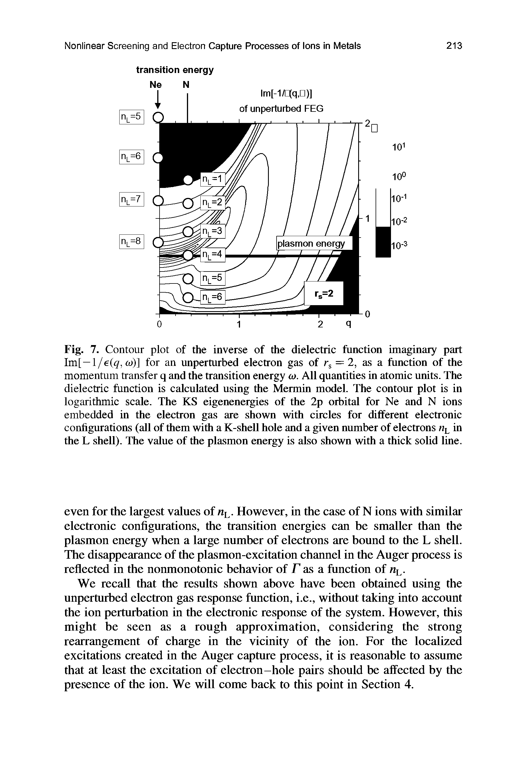 Fig. 7. Contour plot of the inverse of the dielectric function imaginary part Im[—l/efr/, co)I for an unperturbed electron gas of Tj = 2, as a function of the momentum transfer q and the transition energy co. All quantities in atomic units. The dielectric function is calculated using the Mermin model. The contour plot is in logarithmic scale. The KS eigenenergies of the 2p orbital for Ne and N ions embedded in the electron gas are shown with circles for different electronic configurations (all of them with a K-shell hole and a given number of electrons in the L shell). The value of the plasmon energy is also shown with a thick solid line.