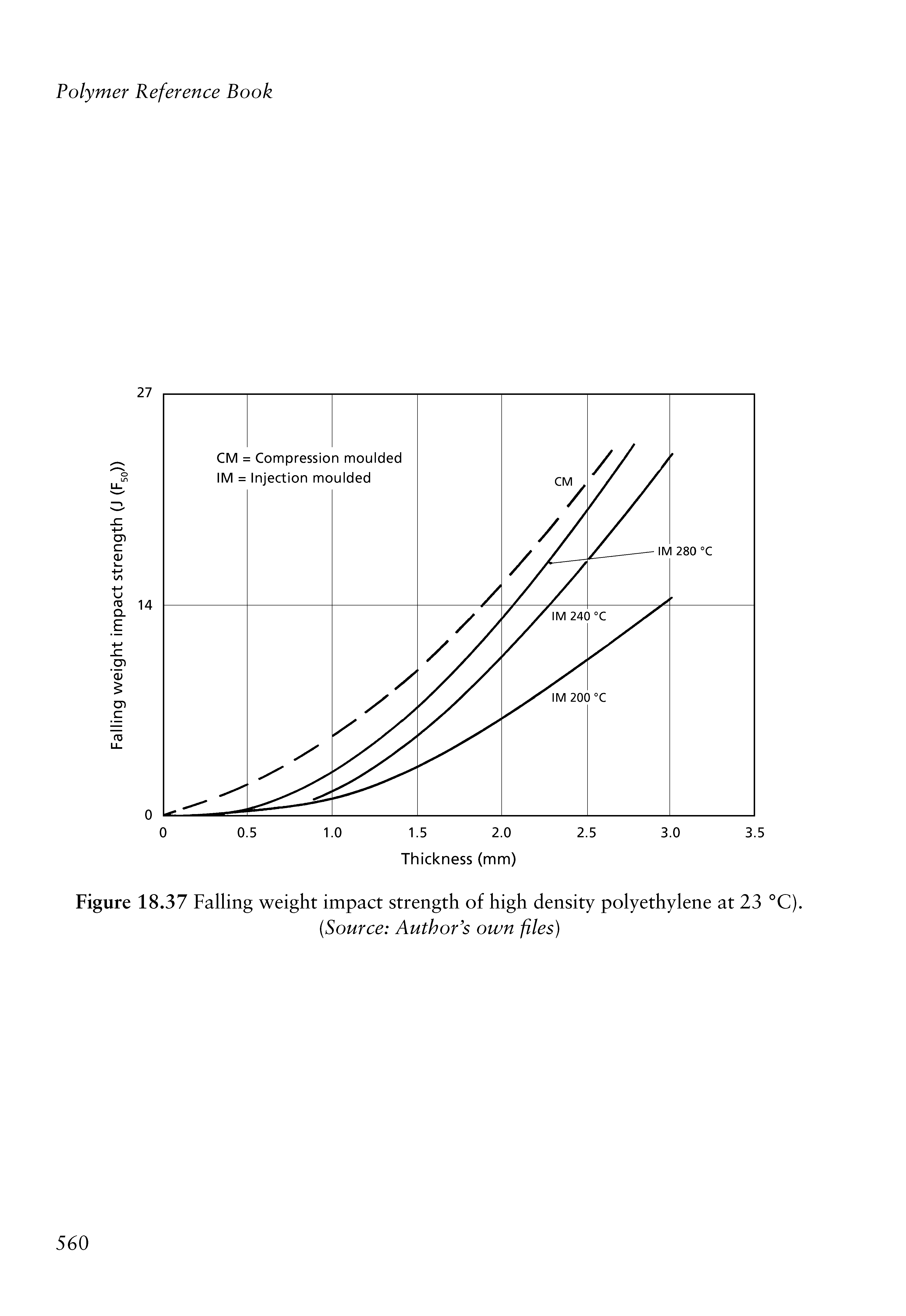 Figure 18.37 Falling weight impact strength of high density polyethylene at 23 °C).