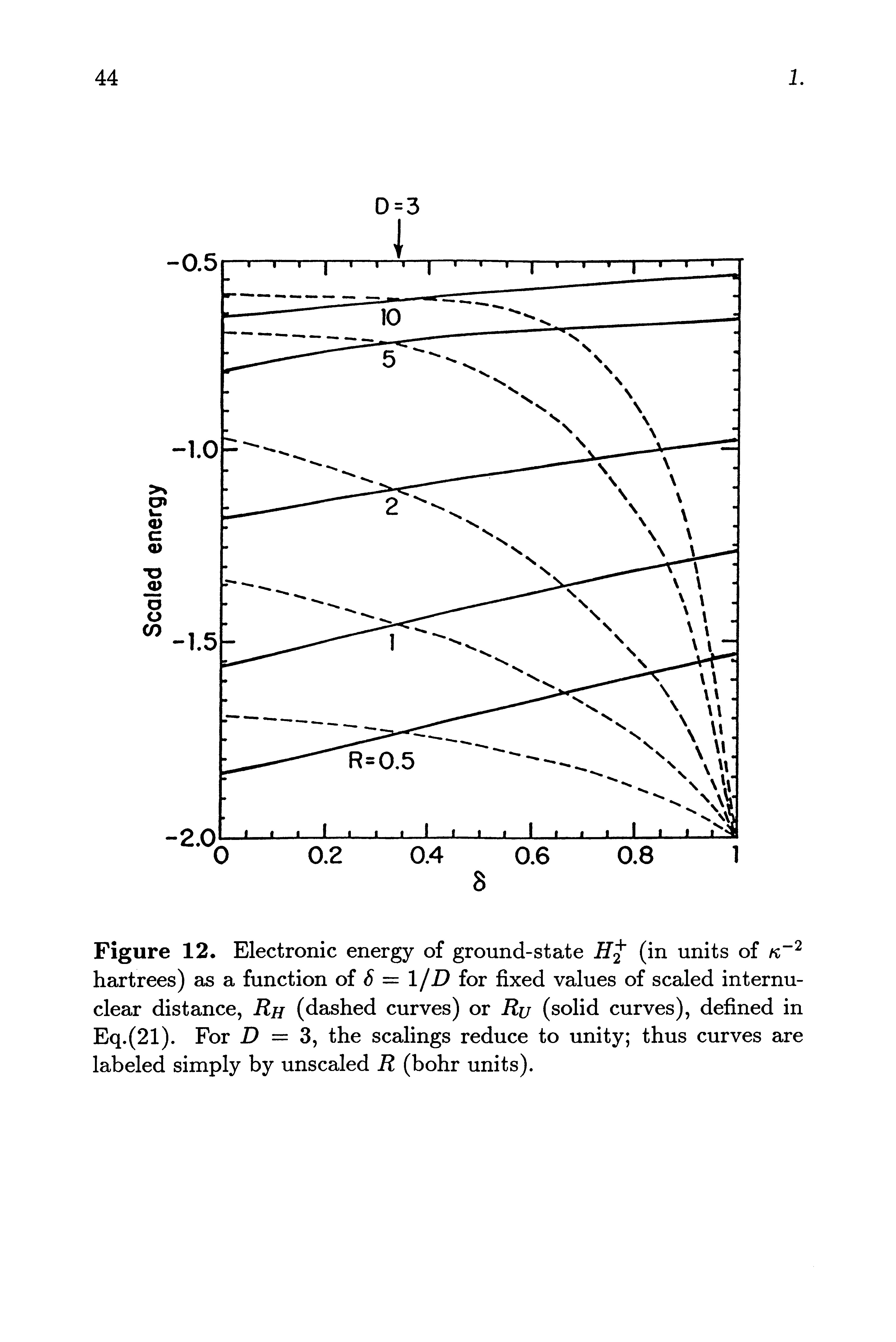 Figure 12. Electronic energy of ground-state (in units of hartrees) as a function of = 1/i for fixed values of scaled internu-clear distance, Rh (dashed curves) or Ru (solid curves), defined in Eq.(21). For JO = 3, the scalings reduce to unity thus curves are labeled simply by unsealed R (bohr units).