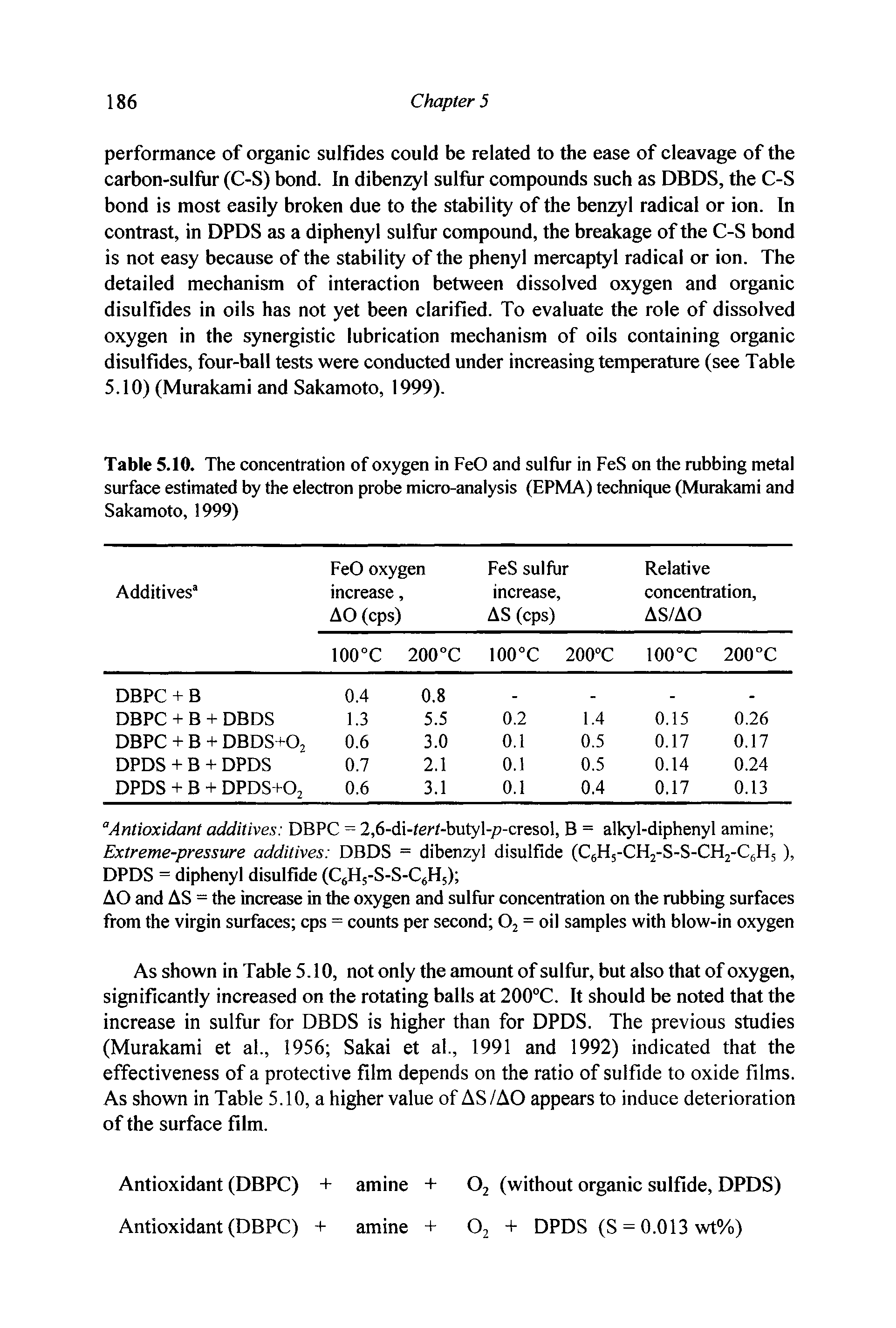 Table 5.10. The concentration of oxygen in FeO and sulfur in FeS on the rubbing metal surface estimated by the electron probe micro-analysis (EPMA) technique (Murakami and Sakamoto, 1999)...