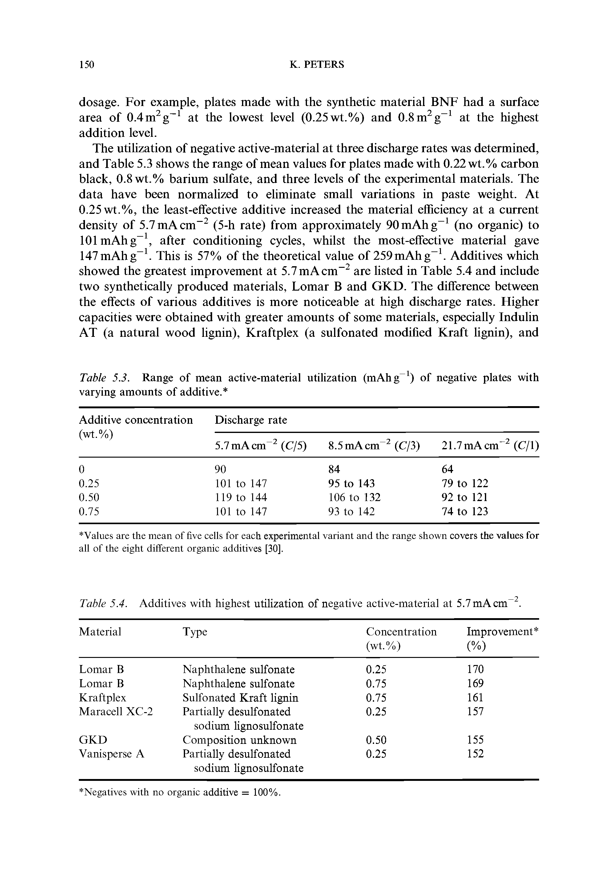 Table 5.3. Range of mean active-material utilization (mAhg ) of negative plates with varying amounts of additive. ...