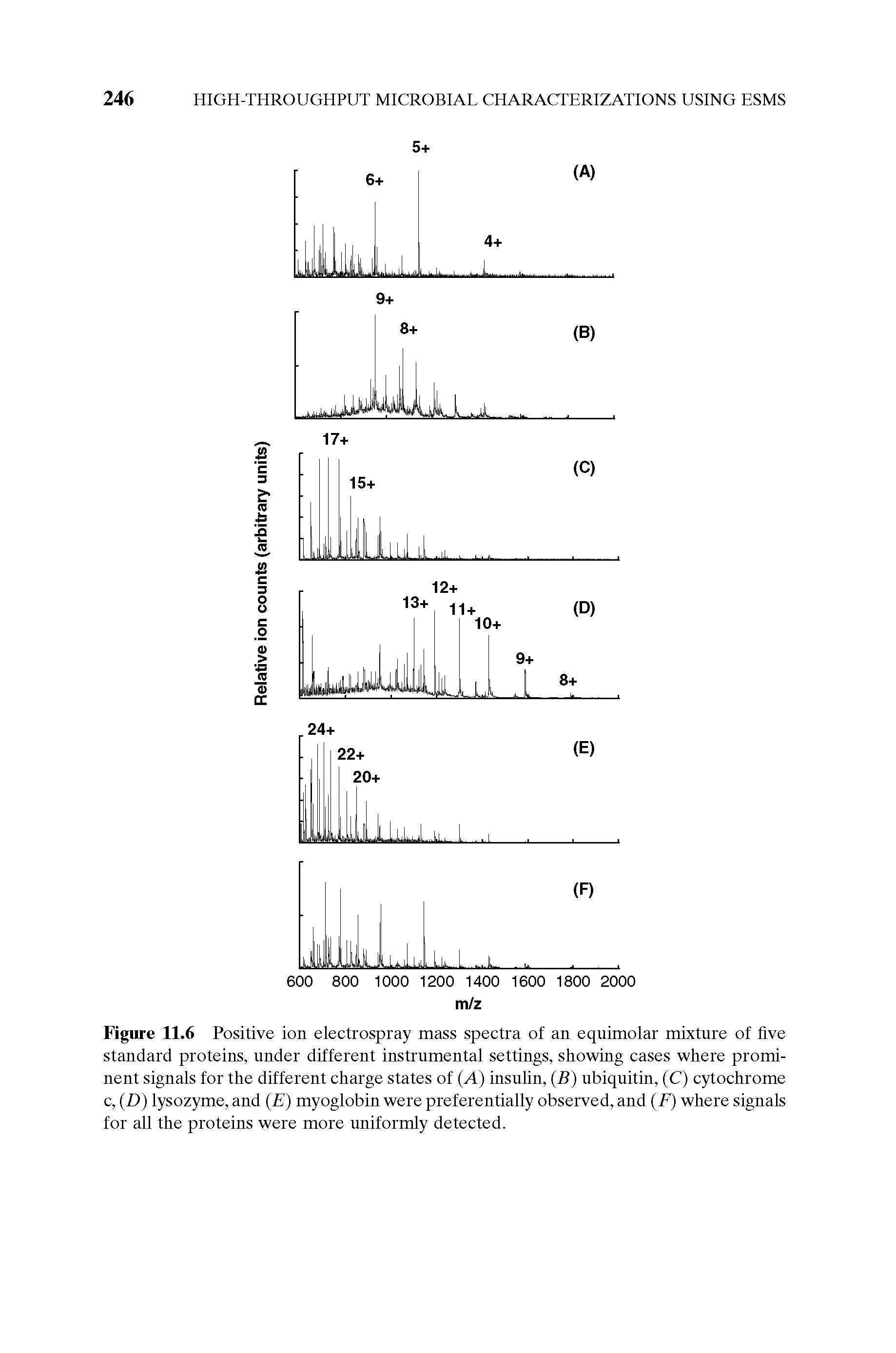 Figure 11.6 Positive ion electrospray mass spectra of an equimolar mixture of five standard proteins, under different instrumental settings, showing cases where prominent signals for the different charge states of (A) insulin, (B) ubiquitin, (C) cytochrome c, (D) lysozyme, and (E) myoglobin were preferentially observed, and (F) where signals for all the proteins were more uniformly detected.