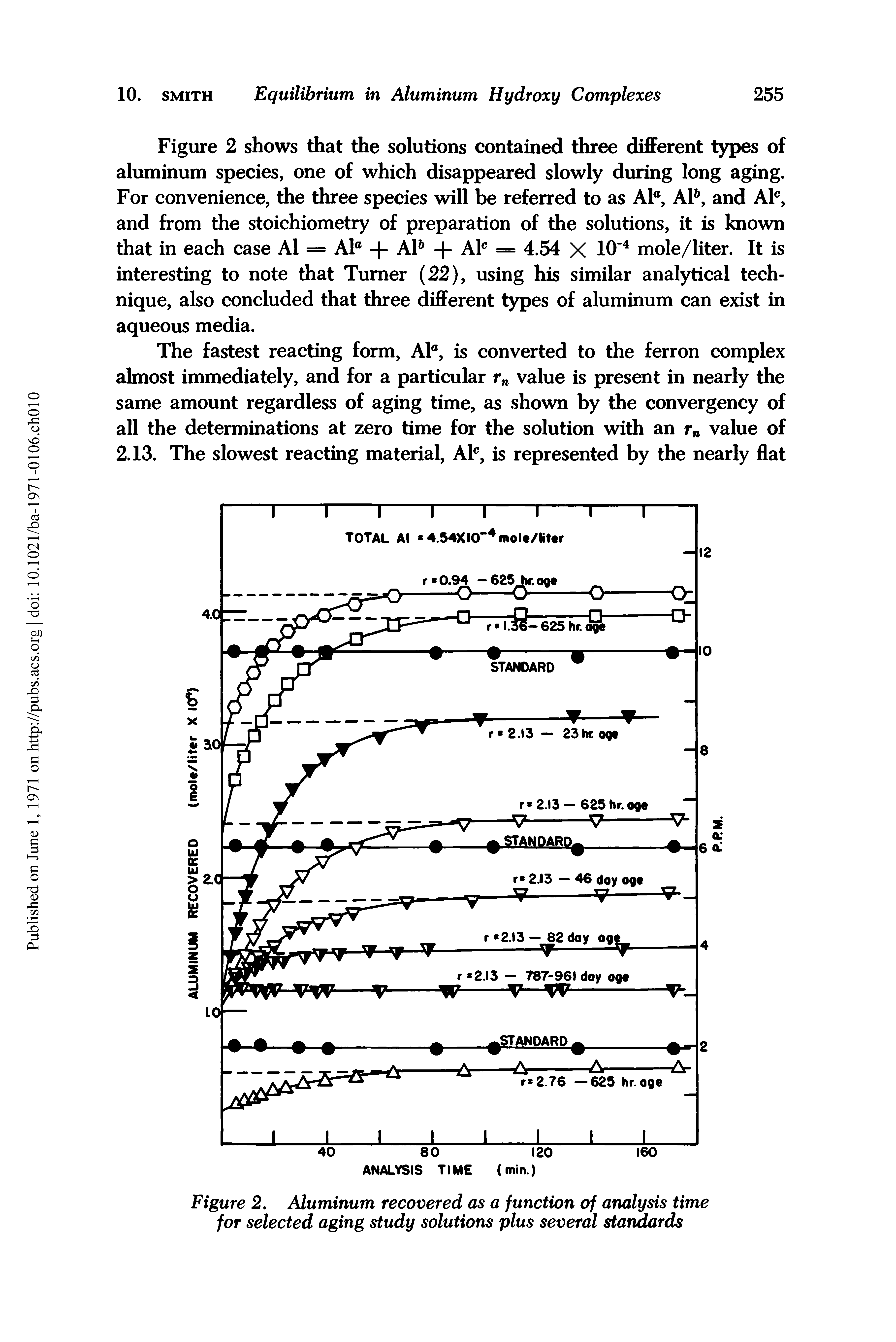 Figure 2. Aluminum recovered as a function of analysis time for selected aging study solutions plus several standards...